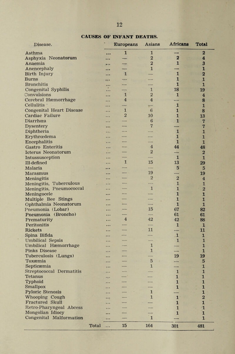 CAUSES OF INFANT DEATHS. Disease. * Europeans Asians Africans Total Asthma 1 1 —- 2 Asphyxia Neonatorum — 2 2 4 Anaemia — 2 1 3 Anencephaly — 1 — 1 Birth Injury 1 — 1 2 Burns — —- 1 1 Bronchitis — — 1 1 Congenital Syphilis — 1 18 19 Convulsions 1 2 1 4 Cerebral Haemorrhage 4 4 — 8 Cellulitis — — 1 1 Congenital Heart Disease 1 6 1 8 Cardiac Failure 2 10 1 13 Diarrhoea — 6 1 7 Dysentery — 7 —- 7 Diphtheria — — 1 1 Erythroedema — — 1 1 Encephalitis — — 1 1 Gastro Enteritis — 4 44 48 Icterus Neonatorum — 2 — 2 Intussusception — •— 1 1 Ill-defined 1 15 13 29 Malaria — — 5 5 Marasmus — 19 — 19 Meningitis — 2 2 4 Meningitis, Tuberculous — — 1 1 Meningitis, Pneumococcal — 1 1 2 Meningocele — — 1 1 Multiple Bee Stings — — 1 1 Ophthalmia Neonatorum — — 1 1 Pneumonia (Lobar) — 15 67 82 Pneumonia (Broncho) — — 61 61 Prematurity 4 42 42 88 Peritonitis — — 1 1 Rickets — 11 — 11 Spina Bifida •— — 1 1 Umbilical Sepsis — — 1 1 Umbilical Haemorrhage — 1 — 1 Pinks Disease — 1 — 1 Tuberculosis (Lungs) — — 19 19 Toxaemia — 5 — 5 Septicaemia — 1 — 1 Streptococcal Dermatitis — — 1 1 Tetanus • ? • — — 1 1 Typhoid — — 1 1 Smallpox — — 1 1 Pyloric Stenosis —- 1 — 1 Whooping Cough — 1 1 2 Fractured Skull — — 1 1 Retro-Pharyngeal Abcess — — 1 1 Mongolian Idiocy — •—- 1 1 Congenital Malformation - — 1 — 1