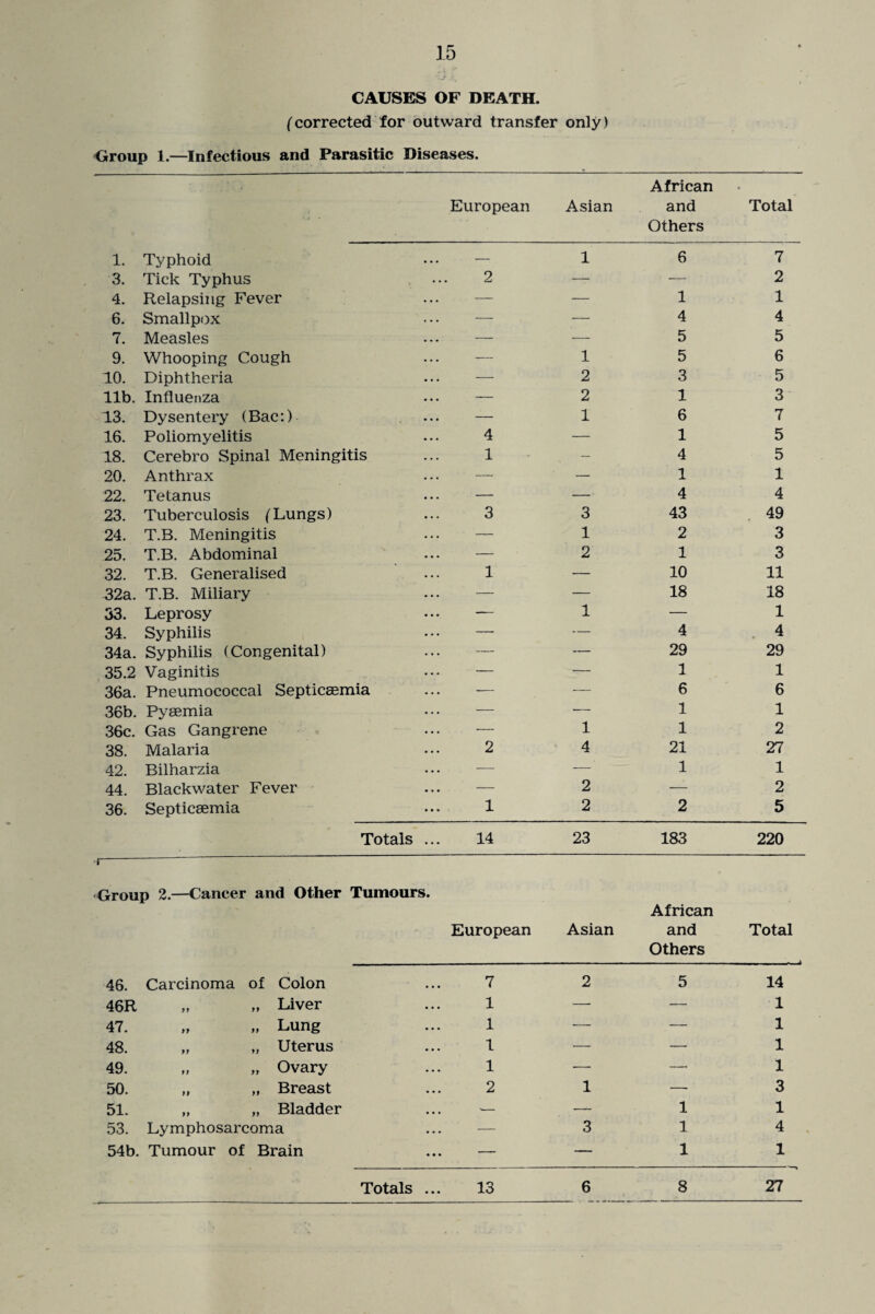 CAUSES OF DEATH. (corrected for outward transfer only) Group 1.—Infectious and Parasitic Diseases. African European Asian and Others Total 1. Typhoid • • • — 1 6 7 3. Tick Typhus • • 2 — -— 2 4. Relapsing Fever — — 1 1 6. Smallpox — — 4 4 7. Measles — — 5 5 9. Whooping Cough -— 1 5 6 10. Diphtheria — 2 3 5 lib. Influenza — 2 1 3 13. Dysentery (Bac:) -— 1 6 7 16. Poliomyelitis 4 — 1 5 18. Cerebro Spinal Meningitis 1 — 4 5 20. Anthrax — — 1 1 22. Tetanus — —• 4 4 23. Tuberculosis (Lungs) 3 3 43 49 24. T.B. Meningitis '— 1 2 3 25. T.B. Abdominal — 2 1 3 32. T.B. Generalised 1 — 10 11 32a. T.B. Miliary — — 18 18 33. Leprosy -— 1 — 1 34. Syphilis — — 4 4 34a. Syphilis (Congenital) — — 29 29 35.2 Vaginitis — — 1 1 36a. Pneumococcal Septicaemia — •— 6 6 36b. Pyaemia — — 1 1 36c. Gas Gangrene — 1 1 2 38. Malaria 2 4 21 27 42. Bilharzia *— — 1 1 44. Blackwater Fever — 2 ■—- 2 36. Septicaemia 1 2 2 5 Totals 14 23 183 220 •r Group 2.—Cancer and Other Tumours. European Asian African and Others Total 46. Carcinoma of Colon 7 2 5 14 46R 99 99 Liver 1 — — 1 47. 99 99 Lung 1 — — 1 48. 99 99 Uterus 1 — —- 1 49. 99 99 Ovary 1 — — 1 50. 9 9 99 Breast 2 1 — ■ 3 51. 99 99 Bladder >— —- 1 1 53. Lymphosarcoma — 3 1 4 54b. Tumour of Brain —_ — 1 1