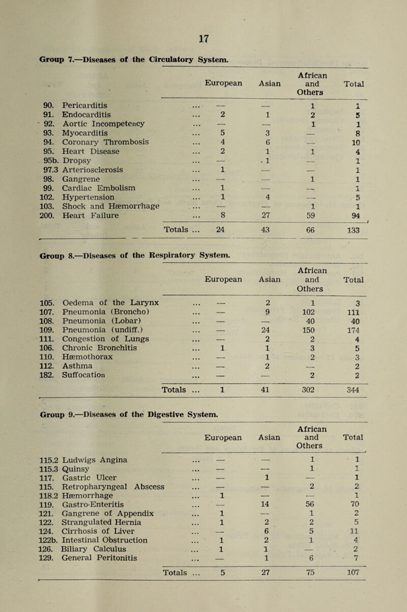 Group 7.—Diseases of the Circulatory System. African .♦ European Asian and Others Total 90. Pericarditis • • • — 1 1 91. Endocarditis 2 1 2 5 ~ 92. Aortic Incompetency — — 1 1 93. Myocarditis 5 3 — 8 94. Coronary Thrombosis 4 6 — 10 95. Heart Disease 2 1 1 4 95b. Dropsy — . 1 — 1 97.3 Arteriosclerosis 1 ■— — 1 98. Gangrene ... — — 1 1 99. Cardiac Embolism 1 ■— — 1 102. Hypertension 1 4 •—- 5 103. Shock and Haemorrhage ... — — 1 1 200. Heart Failure 8 27 59 94 Totals ... 24 43 66 133 Group 8.—Diseases of the Respiratory System. European Asian African and Others Total 105. Oedema of the Larynx .. . - 2 1 3 107. Pneumonia (Broncho) ... — 9 102 111 108. Pneumonia (Lobar) ... — — 40 40 109. Pneumonia (undiff.) ... — 24 150 174 111. Congestion of Lungs ... — 2 2 4 106. Chronic Bronchitis 1 1 3 5 110. Haemothorax ... — 1 2 3 112. Asthma • • • 2 -- 2 182. Suffocation • • • •— 2 2 Totals 1 41 302 344 Group 9.—Diseases of the Digestive System. African European Asian and Others Total 115.2 Ludwigs Angina -— — 1 1 115.3 Quinsy — •—- 1 1 117. Gastric Ulcer — 1 — 1 115. Retropharyngeal Abscess — — 2 2 118.2 Haemorrhage 1 — — 1 119. Gastro-Enteritis — 14 56 70 121. Gangrene of Appendix 1 — 1 2 122. Strangulated Hernia 1 2 2 5 124. Cirrhosis of Liver — 6 5 11 122b. Intestinal Obstruction 1 2 1 4 126. Biliary Calculus 1 1 — 2 129. General Peritonitis — 1 6 7