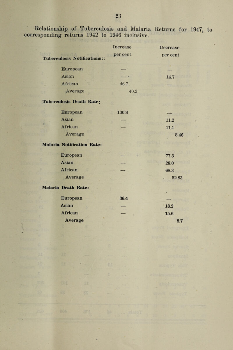 Relationship of Tuberculosis and Malaria Returns for 1947, to corresponding returns 1942 to 1946 inclusive. Increase per cent Tuberculosis Notifications:: European Asian African Average Tuberculosis Death Rate* European Asian African Average Malaria Notification Rate: European Asian African Average Malaria Death Rate: European Asian African 46.7 40.2 130.8 36.4 Decrease per cent 14.7 11.2 11.1 8.46 77.3 28.0 68.3 52.83 18.2 15.6 Average 8.7