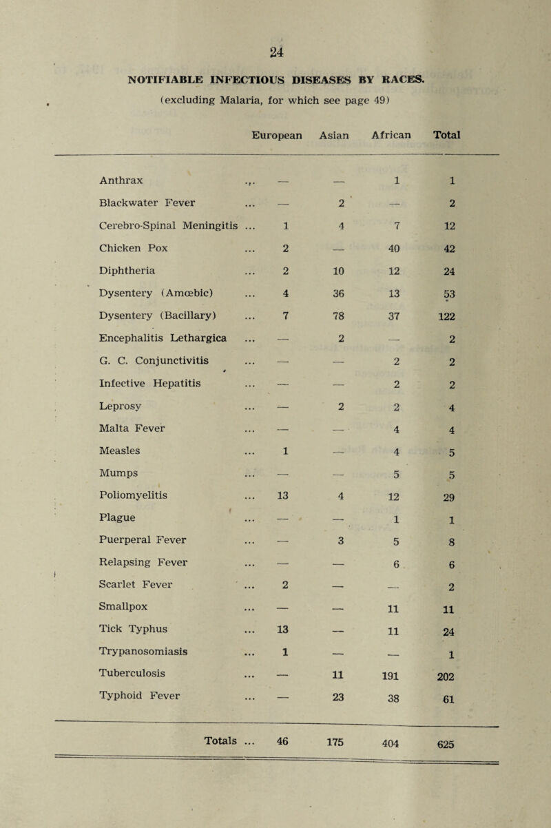 NOTIFIABLE INFECTIOUS DISEASES BY RACES. (excluding Malaria, for which see page 49) European Asian African Total Anthrax .,. _ 1 1 Blackwater Fever — • 2 — 2 Cerebro-Spinal Meningitis ... 1 4 7 12 Chicken Pox 2 — 40 42 Diphtheria 2 10 12 24 • Dysentery (Amoebic) 4 36 13 53 • Dysentery (Bacillary) 7 78 37 122 Encephalitis Lethargica — 2 — 2 G. C. Conjunctivitis * — — 2 2 Infective Hepatitis — — 2 2 Leprosy — 2 2 4 Malta Fever — — ■ 4 4 Measles 1 — 4 5 Mumps — — 5 5 Poliomyelitis 13 4 12 29 Plague — — 1 1 Puerperal Fever —■ 3 5 8 Relapsing Fever — — 6 6 Scarlet Fever ... 2 — — 2 Smallpox — — 11 11 Tick Typhus 13 — 11 24 Trypanosomiasis 1 — — 1 Tuberculosis — 11 191 202 Typhoid Fever — 23 38 61 404 625