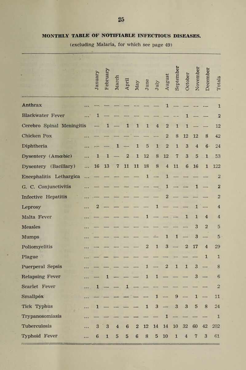 MONTHLY TABLE OF NOTIFIABLE INFECTIOUS DISEASES. (excluding Malaria, for which see page 49) 4* January February March April May June July August September October November December Totals Anthrax -. — — — — — — 1 — — — - — 1 Blackwater Fever 1 — — — — — — — — 1 — — .2 Cerebro Spinal Meningitis — 1 — 1 1 1 4 2 1 1 — — 12 Chicken Pox 2 8 12 12 8 42 Diphtheria :- — 1 — 1 5 1 2 1 3 4 6' 24 Dysentery (Amoebic) 1 1 — 2 1 12 8 12 7 3 5 1 53 Dysentery (Bacillary) 16 13 7 11 11 18 8 4 11 6 16 1 122 Encephalitis Lethargica ... — — — — — 1 —- 1 — — — — 2 G. C. Conjunctivitis — — — — — — — 1 — -— 1 — 2 Infective Hepatitis — — — — — — — 2 — — — — 2 Leprosy 2 — — — — — 1 — — — 1 — 4 Malta Fever — — — — — 1 — — — 1 1 4 4 Measles — 3 2 5 Mumps — — — — —- — — 1 1 — 3 — 5 Poliomyelitis —• — — — — 2 1 3 — 2 17 4 29 Plague 1 1 Puerperal Sepsis 1 — 2 1 1 3 — 8 Relapsing Fever — 1 — — — 1 1 — — — 3 — 6 Scarlet Fever 1 — — 1 «> Smallpbx — — — -— — 1 — 9 — 1 — 11 Tick Typhus 1 — — — — 1 3 — 3 3 5 8 24 Trypanosomiasis — — — — — — — 1 — — — — 1 Tuberculosis 3 3 4 6 2 12 14 14 10 32 60 42 202 Typhoid Fever 6 1 5 5 6 8 5 10 1 4 7 3 61