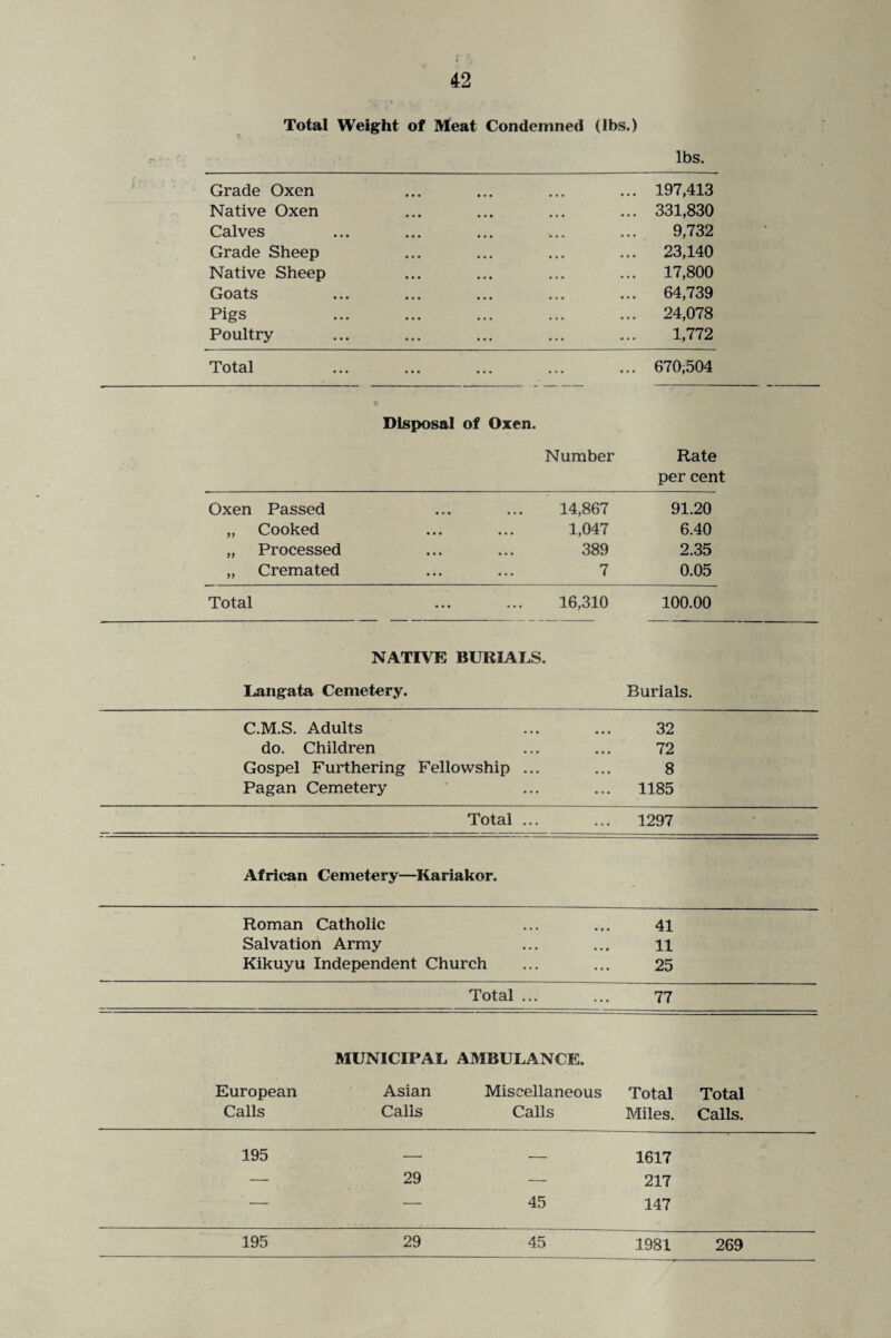 Total Weight of Meat Condemned (lbs.) lbs. Grade Oxen ... ... ... ... 197,413 Native Oxen ... ... ... ... 331,830 Calves ... ... ... ... ... 9,732 Grade Sheep ... ... ... ... 23,140 Native Sheep ... ... ... ... 17,800 Goats ... ... ... ... ... 64,739 Pigs ... ... ... ... ... 24,078 Poultry ... ... ... ... ... 1,772 Total ... ... ... ... ... 670,504 Disposal of Oxen. Number Rate per cent Oxen Passed 14,867 91.20 „ Cooked 1,047 6.40 „ Processed 389 2.35 „ Cremated 7 0.05 Total 16,310 100.00 NATIVE BURIALS > Langata Cemetery. Burials. C.M.S. Adults • • • 32 do. Children • • • 72 Gospel Furthering Fellowship ... • • • 8 Pagan Cemetery ... 1185 Total ... • • • 1297 African Cemetery—Iiariakor. Roman Catholic Salvation Army Kikuyu Independent Church 41 11 25 Total ... 77 MUNICIPAL AMBULANCE. European Asian Miscellaneous Total Total Calls Calls Calls Miles. Calls. 195 — — 1617 — 29 — 217 — — 45 147 195 29 45 1981 269