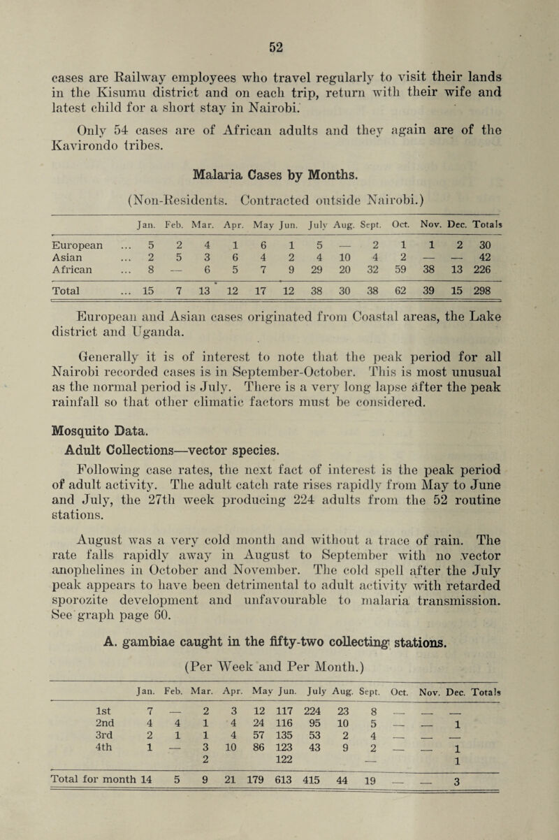 cases are Railway employees who travel regularly to visit their lands in the Kisumu district and on each trip, return with their wife and latest child for a short stay in Nairobi. Only 54 cases are of African adults and they again are of the Kavirondo tribes. Malaria Cases by Months. (Non-Residents. Contracted outside Nairobi.) Jan. Feb. Mar. Apr. May Jun. July Aug. Sept. Oct. Nov. Dec. Totals European ... 5 2 4 1 6 1 5 — 2 1 1 2 30 Asian ... 2 5 3 6 4 2 4 10 4 2 — — 42 African ... 8 — 6 5 7 9 29 20 32 59 38 13 226 Total ... 15 7 13 ’ 12 17 12 38 30 38 62 39 15 298 European and Asian cases originated from Coastal areas, the Lake district and Uganda. Generally it is of interest to note that the peak period for all Nairobi recorded cases is in September-October. This is most unusual as the normal period is July. There is a very long lapse after the peak rainfall so that other climatic factors must be considered. Mosquito Data. Adult Collections—vector species. Following case rates, the next fact of interest is the peak period of adult activity. The adult catch rate rises rapidly from May to June and July, the 27tli week producing 224 adults from the 52 routine stations. August was a very cold month and without a trace of rain. The rate falls rapidly away in August to September with no vector anoplielines in October and November. The cold spell after the July peak appears to have been detrimental to adult activity with retarded sporozite development and unfavourable to malaria transmission. See graph page 60. A. gambiae caught in the fifty-two collecting stations. (Per Week and Per Month.) Jan. Feb. Mar. Apr. May Jun. July Aug. Sept. Oct. Nov. Dec. Totals 1st 7 — 2 3 12 117 224 23 8 — 2nd 4 4 1 4 24 116 95 10 5 — — 1 3rd 2 1 1 4 57 135 53 2 4 — 4th 1 — 3 10 86 123 43 9 2 — — 1 2 122 — 1 Total for month 14 5 9 21 179 613 415 44 19 — — 3