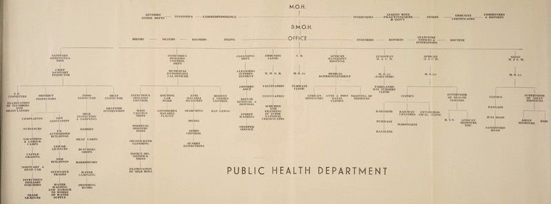 M.O.H. ADVISORY OTHER DEPTS STATISTICS -CORRESPONDENCE BIRTHS - DEATHS - RECORDS FILING D,M.O.H OFFICER- INTERVIEWS ENQUIRIES LIAISON WITH PRACTITIONERS & GOVT STORES IMMUNITY CERTIFICATES STATUTORY REPORTS - NOTICES & - ROUTINE INTIMATIONS COMMITTEES & REPORTS SANITARY ADMINISTRA¬ TION CHIEF SANITARY INSPECTOR T. P. COMMITTEE I EXAMINATION OF PLUMBERS AND DRAIN LAYERS DISTRICT INSPECTORS COMPLAINTS NUISANCES LOCATIONS & LABOUR CAMPS CATTLE GRAZING MORTUARY & DEAD CAR INFECTIOUS DISEASES INQUIRIES TRADE LICENCES GEN SANITATION UN¬ AUTHORISED BUILDINGS LIQUOR LICENCES NEW BUILDINGS OFFENSIVE TRADES WATER WASTING AND DAMAGE TO WORKS OF WATER SUPPLY FOOD INSPECTOR MILK INSPECTION & SAMPLING DAIRIES I MEAT CARTS BUTCHERS SHOPS BAKEHOUSES WATER SAMPLING SWIMMING BATHS MEAT INSPECTOR ABATTOIR SUPERVISION INFECTIOUS DISEASES CONTROL MASS VACCINA¬ TIONS TERMINAL DISINFEC¬ TIONS SECOND HAND CLOTHING INFECT. DIS. NOTIFICA¬ TIONS EXAMINATION OF MILK BOYS INFECTIOUS DISEASES CONTROL DEPT MUNICIPAL ENTOMOLOGI CAL OFFICER ROUTINE LAB WORK GONORRHEA MALARIA PLAGUE ANTI MALARIA MEASURES SEARCHING OILING AEDES CONTROL QUARRY INSPECTIONS RODENT & VERMIN CONTROL RAT GANGS CLEANSING DEPT. CLEANSING SUPERIN TENDENT CONSERV¬ ANCY REFUSE REMOVAL & DISPOSAL STREET WASHING SWEEPER SERVICE IMMUNITY CLINIC D. M. O. II. VACCINATION INOCULATION SCRUTINY AND FRANKING OF INTER NATIONAL CERTIFICATES V. D. M. O. i/c PUMWANI CLINIC AFRICAN MATERNITY HOSPITAL MEDICAL SUPERINTENDENT EUROPEAN M. & C. W. M. O. i/c (PART TIME) PARKLANDS DAY NURSERY CLINIC AFRICAN M. & C. W. M. O. i/c I AFRICAN ANTE & POST TRAINING OF MIDWIFERY NATAL MIDWIVES CLINICS PUMWANI KALOLENI PUBLIC HEALTH DEPARTMENT CLINICS SUPERVISOR OF HEALTH VISITORS KARIAKOR RAILWAY- GYNAECOLO LHANDIES GICAL CLINIC H. V.’S MAKONGENI AFRICAN MID WIVES ETC. ASIAN M. & C. W. M. O. i/c CLINICS PANGANI I JUJA ROAD SUPERVISOR OF ASIAN MID WIVES ASIAN MID WIVES DAIS SANDEFORD ROAD