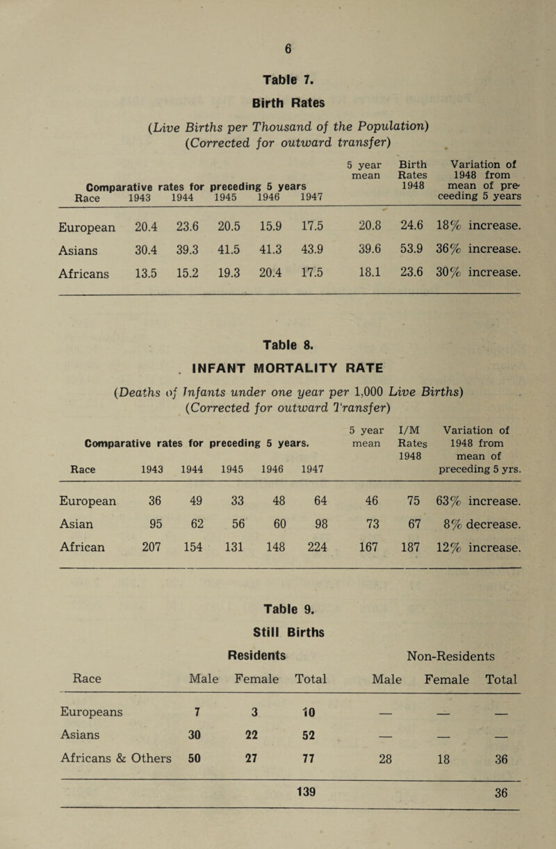 Table 7. Birth Rates (Live Births per Thousand of the Population) (Corrected for outward transfer) 5 year Birth Variation of mean Hates 1948 from Comparative rates for preceding 5 years 1948 mean of pre* Race 1943 1944 1945 1946 1947 ceedmg 5 years European 20.4 23.6 20.5 15.9 17.5 20.8 24.6 18% increase. Asians 30.4 39.3 41.5 41.3 43.9 39.6 53.9 36% increase. Africans 13.5 15.2 19.3 20.4 17.5 18.1 23.6 30% increase. Table 8. . INFANT IVIORTALITY RATE (Deaths of Infants under one year per 1,000 Live Births) (Corrected for outward Transfer) 5 year I/M Variation of Comparative rates for preceding 5 years. mean Rates 1948 from 1948 mean of Race 1943 1944 1945 1946 1947 preceding 5 yrs. European 36 49 33 48 64 46 75 63% increase. Asian 95 62 56 60 98 73 67 8% decrease. African 207 154 131 148 224 167 187 12% increase. Race Male Table 9. Still Births Residents Female Total Male Non-Residents Female Total Europeans 7 3 10 — — — Asians 30 22 52 — — — Africans & Others 50 27 77 28 18 36 139 36