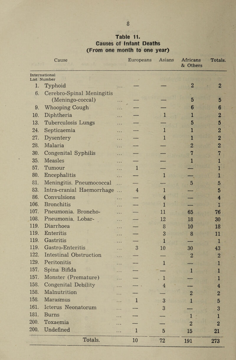 f Table 11. Causes of Infant Deaths (From one month to one year) Cause Europeans Asians International List Number 1. Typhoid 6. Cerebro-Spinal Meningitis (Meningo-coccal) • • • _ 9. Whooping Cough — 10. Diphtheria .... — 1 13. Tuberculosis Lungs ... — — 24. Septicaemia — 1 27. Dysentery ... — 1 28. Malaria — — 30. Congenital Syphilis — — 35. Measles — — 57. Tumour 1 — 80. Encephalitis — 1 81. Meningitis. Pneumococcal — — 83. Intra-cranial Haemorrhage 4 1 86. Convulsions — 4 106. Bronchitis — 1 107. Pneumonia. Broncho- — 11 108. Pneumonia. Lobar- — 12 119. Diarrhoea ... — 8 119. Enteritis ... — 3 119. Gastritis ... — 1 119. Gastro-Enteritis 3 10 122. Intestinal Obstruction — - . 129. Peritonitis ... — 1 157. Spina Bifida — — 157. Monster (Premature) — 1 158. Congenital Debility • • • 1 4 158. Malnutrition — — 158. Marasmus 1 3 161. Icterus Neonatorum . . . - 3 181. Burns -- 200. Toxaemia —— - 200. Undefined 1 5 Africans Totals. & Others 2 2 5 6 1 5 1 1 2 7 1 5 65 18 10 8 30 2 1 2 1 1 2 15 5 6 2 5 2 2 2 7 1 1 1 5 5 4 1 1 76 30 18 11 1 43 2 1 1 1 4 2 5 3 1 2 21 273 191