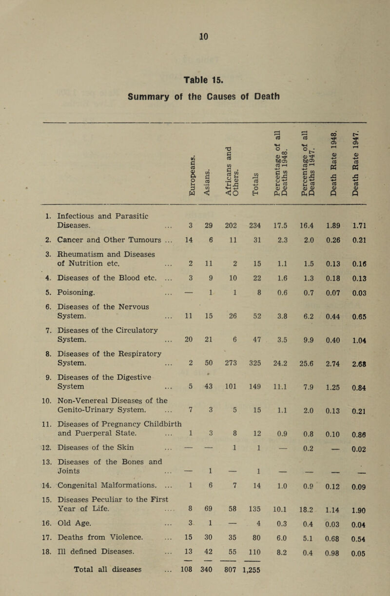 Table 15. Summary of the Causes of Death Europeans. Asians. Africans and Others. Totals Percentage of al Deaths 1948. Percentage of al! Deaths 1947. Death Rate 1948 Death Rate 1947 • 1. Infectious and Parasitic Diseases. 3 29 202 234 17.5 16.4 1.89 1.71 2. Cancer and Other Tumours ... 14 6 11 31 2.3 2.0 0.26 0.21 3. Rheumatism and Diseases of Nutrition etc. 2 11 2 15 1.1 1.5 0.13 0.16 4. Diseases of the Blood etc. ... 3 9 10 22 1.6 1.3 0.18 0.13 5. Poisoning. — 1 1 8 0.6 0.7 0.07 0.03 6. Diseases of the Nervous System. 11 15 26 52 3.8 6.2 0.44 0.65 7. Diseases of the Circulatory System. 20 21 6 47 3.5 9.9 0.40 1.04 8. Diseases of the Respiratory System. 2 50 273 325 24.2 25.6 2.74 2.68 9. Diseases of the Digestive System 5 • 43 101 149 11.1 7.9 1.25 0.84 10. Non-Venereal Diseases of the Genito-Urinary System. 7 3 5 15 1.1 2.0 0.13 0.21 11. Diseases of Pregnancy Childbirth and Puerperal State. 1 3 8 12 0.9 0.8 0.10 0.80 12. Diseases of the Skin — — 1 1 — 0.2 — 0.02 13. Diseases of the Bones and Joints — 1 — 1 - . - _ • 14. Congenital Malformations. ... 1 6 7 14 1.0 0.9 0.12 0.09 15. Diseases Peculiar to the First Year of Life. 8 69 58 135 10.1 18.2 1.14 1.90 16. Old Age. 3 1 — 4 0.3 0.4 0.03 0.04 17. Deaths from Violence. 15 30 35 80 6.0 5.1 0.68 0.54 18. Ill defined Diseases. 13 42 55 110 8.2 0.4 0.98 0.05 Total all diseases ... 108 340 807 1,255 Total all diseases