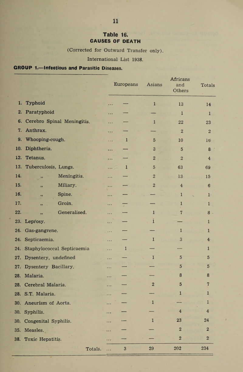 Table 16. CAUSES OF DEATH (Corrected for Outward Transfer only). International List 1938. GROUP 1.—Infectious and Parasitic Diseases. Europeans Asians Africans and Others Tota 1. Typhoid ... — 1 13 14 2. Paratyphoid — — 1 1 6. Cerebro Spinal Meningitis. — 1 22 23 7. Anthrax. — — 2 2 9. Whooping-cough. 1 5 10 16 10. Diphtheria. • • • 3 5 8 12. Tetanus. ... — 2 2 4 13. Tuberculosis, Lungs. 1 5 63 69 14. ,, Meningitis. — 2 13 15 15. „ Miliary. — 2 4 6 16. „ Spine. ^ » ... — — 1 1 17. „ Groin. — — 1 1 22. „ Generalised. — 1 7 8 23. Leprosy. — 1 — 1 24. Gas-gangrene. — — 1 1 24. Septicaemia. — 1 3 4 24. Staphylococcal Septicaemia 1 — — 1 27. Dysentery, undefined — 1 5 5 27. Dysentery Bacillary. — — 5 5 28. Malaria. — — 8 8 28. Cerebral Malaria. ... — 2 5 7 28. S.T. Malaria. — — 1 1 30. Aneurism of Aorta. ... — 1 — 1 30. Syphilis. ... — — 4 4 30. Congenital Syphilis. — 1 23 24 35. Measles. .... — — 2 2 38. Toxic Hepatitis. — — 2 2