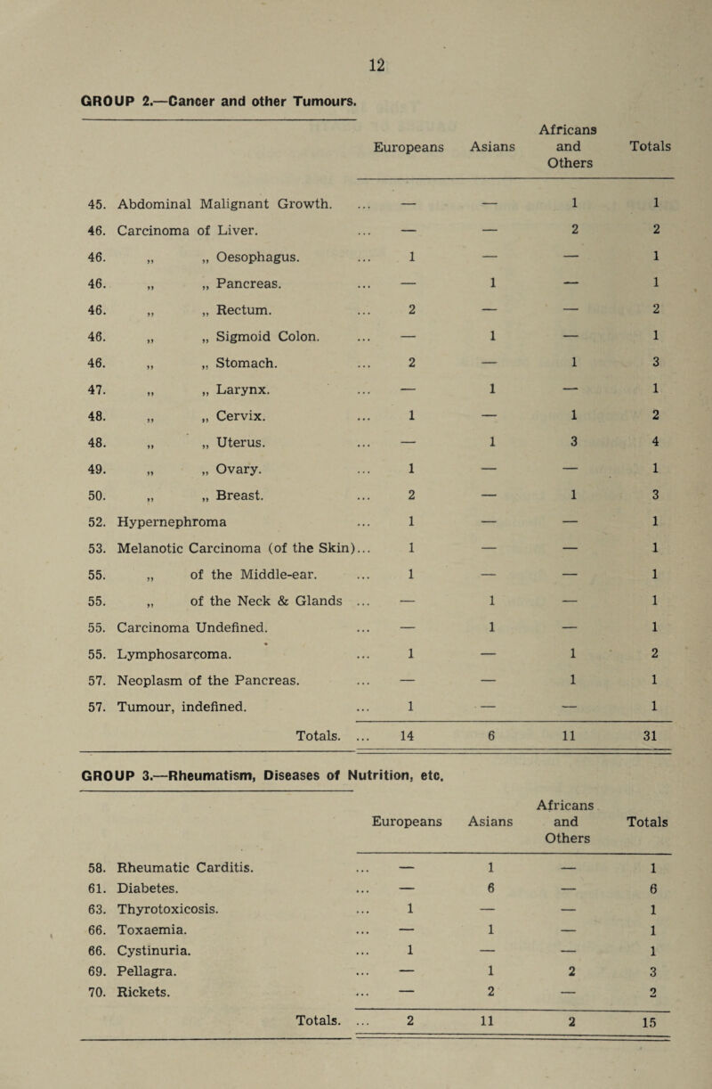 GROUP 2.—Cancer and other Tumours. Europeans Asians Africans and Others Totals 45. Abdominal Malignant Growth. — — 1 1 46. Carcinoma of Liver. — — 2 2 46. „ „ Oesophagus. 1 — — 1 46. „ „ Pancreas. — 1 — 1 46. „ „ Rectum. 2 — — 2 46. ,, „ Sigmoid Colon. — 1 — 1 46. ,, „ Stomach. 2 — 1 3 47. „ „ Larynx. — 1 —- 1 48. „ „ Cervix. 1 — 1 2 48. „ „ Uterus. — 1 3 4 49. „ „ Ovary. 1 — — 1 50. „ „ Breast. 2 — 1 3 52. Hypernephroma 1 — — 1 53. Melanotic Carcinoma (of the Skin)... 1 — — 1 55. „ of the Middle-ear. 1 — — 1 55. „ of the Neck & Glands ... — 1 — 1 55. Carcinoma Undefined. — 1 — 1 55. ♦ Lymphosarcoma. 1 — 1 2 57. Neoplasm of the Pancreas. — — 1 1 57. Tumour, indefined. 1 . — — 1 Totals. ... 14 6 11 31 GROUP 3.—Rheumatism, Diseases of Nutrition, etc. Africans Europeans Asians and Totals Others 58. Rheumatic Carditis. — 1 — 1 61. Diabetes. — 6 — 6 63. Thyrotoxicosis. 1 — — 1 66. Toxaemia. — 1 — 1 66. Cystinuria. 1 — — 1 69. Pellagra. — 1 2 3 70. Rickets. — 2 — 0 Totals. ... 2 11 2 15