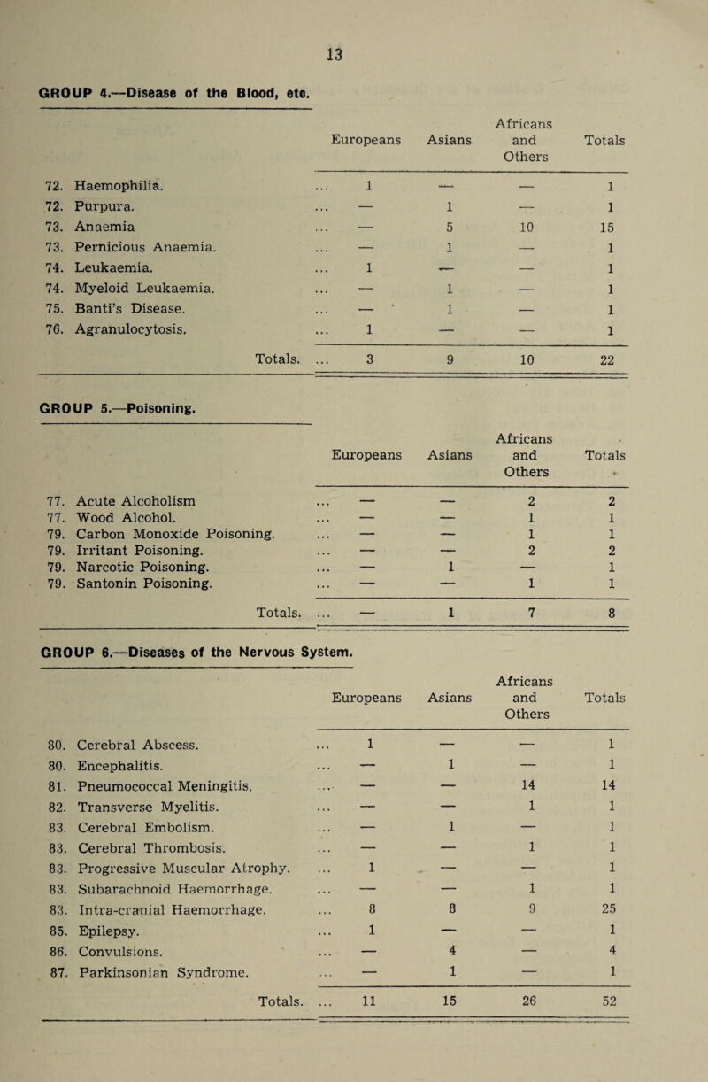 GROUP 4.—Disease of the Blood, etc. Europeans Asians Africans and Others Totals 72. Haemophilia. 1 — 1 72. Purpura. ... — 1 — 1 73. Anaemia — 5 10 15 73. Pernicious Anaemia. ... — 1 — 1 74. Leukaemia. 1 —- — 1 74. Myeloid Leukaemia. ... — 1 — 1 75. Banti’s Disease. M 1 — 1 76. Agranulocytosis. 1 — — 1 Totals. ... 3 9 10 22 GROUP 5.—Poisoning. Europeans Asians Africans and Others Totals • 77. Acute Alcoholism ... — — 2 2 77. Wood Alcohol. ... — — 1 1 79. Carbon Monoxide Poisoning. ... — — 1 1 79. Irritant Poisoning. — 2 2 79. Narcotic Poisoning. • • t 1 — 1 79. Santonin Poisoning. ... —— —— 1 1 Totals. — 1 7 8 GROUP 6.—Diseases of the Nervous System. Europeans Asians Africans and Others Totals 80. Cerebral Abscess. 1 — — 1 80. Encephalitis. ... — 1 — 1 81. Pneumococcal Meningitis. — — 14 14 82. Transverse Myelitis. ... — — 1 1 83. Cerebral Embolism. — 1 — 1 83. Cerebral Thrombosis. ... — — 1 1 83. Progressive Muscular Atrophy. 1 — — 1 83. Subarachnoid Haemorrhage. — — 1 1 83. Intra-cranial Haemorrhage. 8 8 9 25 85. Epilepsy. 1 — — 1 86. Convulsions. ... — 4 — 4 87. Parkinsonian Syndrome. — 1 — 1