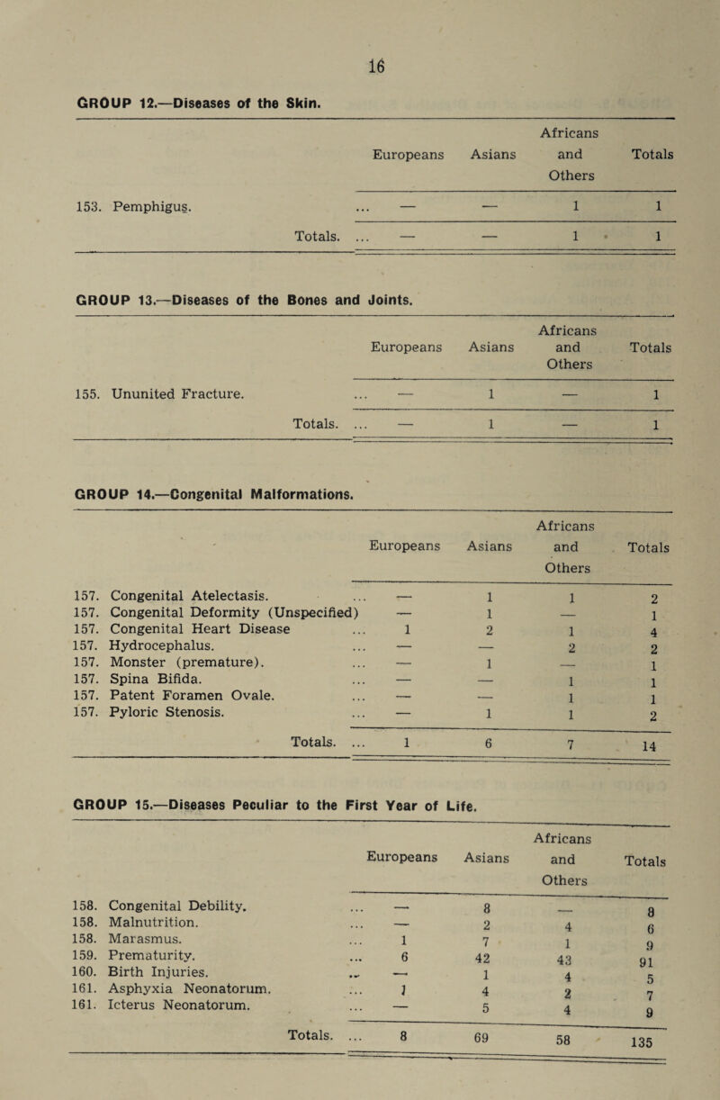 GROUP 12.—Diseases of the Skin. Africans Europeans Asians and Totals Others 153. Pemphigus. • • . — •— 1 1 Totals. .. — — 1 1 GROUP 13.'—Diseases of the Bones and Joints. Europeans Asians Africans and Others Totals 155. Ununited Fracture. — 1 — 1 Totals. .. . — 1 — 1 GROUP 14.—Congenital Malformations. * Europeans Asians Africans and Others Totals 157. Congenital Atelectasis. — 1 1 2 157. Congenital Deformity (Unspecified) —* 1 — 1 157. Congenital Heart Disease 1 2 1 4 157. Hydrocephalus. -— — 2 2 157. Monster (premature). —— 1 — 1 157. Spina Bifida. — — 1 1 157. Patent Foramen Ovale. — •- 1 1 157. Pyloric Stenosis. — 1 1 2 Totals. ... 1 6 7 14 GROUP 15.—Diseases Peculiar to the First Year of Life. Africans Europeans Asians and Totals Others 158. Congenital Debility. ... —► 8 a 158. Malnutrition. . . • — 2 4 a 158. Marasmus. 1 7 1 Q 159. Prematurity. 6 42 43 91 160. Birth Injuries. * 1 4 161. Asphyxia Neonatorum. 1 4 2 7 161. Icterus Neonatorum. — 5 4 9 Totals. 8 69 58 135