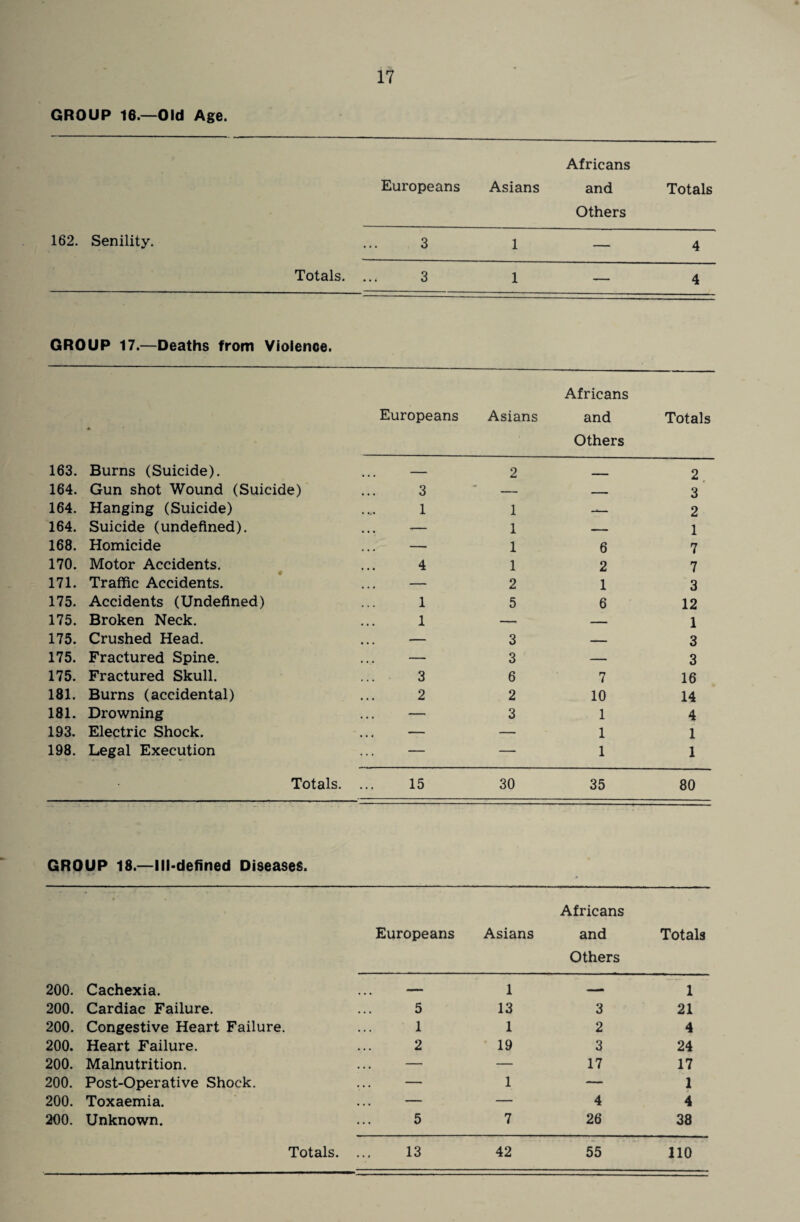 GROUP 16.—Old Age. Africans Europeans Asians and Others Totals 162. Senility. 3 1 — 4 Totals. ... 3 1 — 4 GROUP 17.—Deaths from Violence. Europeans Asians Africans and Others Totals 163. Burns (Suicide). ... — 2 - - 2 164. Gun shot Wound (Suicide) 3 — — 3 164. Hanging (Suicide) 1 1 —— 2 164. Suicide (undefined). --— 1 — 1 168. Homicide — 1 6 7 170. Motor Accidents. 4 1 2 7 171. Traffic Accidents. ... — 2 1 3 175. Accidents (Undefined) 1 5 6 12 175. Broken Neck. 1 —, — 1 175. Crushed Head. ... — 3 — 3 175. Fractured Spine. — 3 — 3 175. Fractured Skull. 3 6 7 16 181. Burns (accidental) 2 2 10 14 181. Drowning — 3 1 4 193. Electric Shock. ... — — 1 1 198. Legal Execution — — 1 1 Totals. 15 30 35 80 GROUP 18.—Ill-defined Diseases. 0 ’ • Europeans Asians Africans and Others Totals 200. Cachexia. — 1 — 1 200. Cardiac Failure. 5 13 3 21 200. Congestive Heart Failure. 1 1 2 4 200. Heart Failure. 2 19 3 24 200. Malnutrition. — — 17 17 200. Post-Operative Shock. 1 — 1 200. Toxaemia. ... — — 4 4 200. Unknown. 5 7 26 38