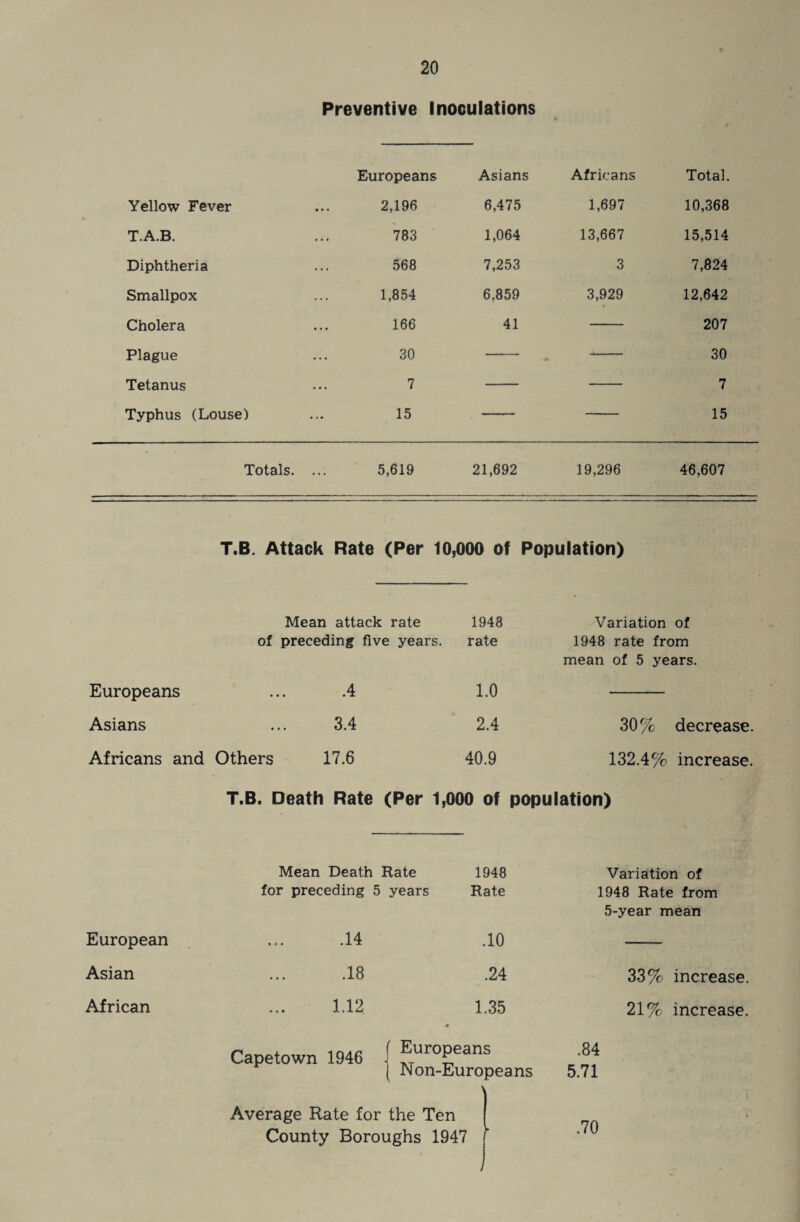 Preventive Inoculations Europeans Asians Africans Total. Yellow Fever 2,196 6,475 1,697 10,368 T.A.B. • • 783 1,064 13,667 15,514 Diphtheria «• 568 7,253 3 7,824 Smallpox 1,854 6,859 3,929 • 12,642 Cholera • ■ 166 41 207 Plague ... 30 30 Tetanus 7 7 Typhus (Louse) 15 15 Totals. ... 5,619 21,692 19,296 46,607 T.B. Attack Rate (Per 10,000 of Population) Mean attack rate of preceding five years. 1948 rate Variation of 1948 rate from mean of 5 years. Europeans .4 1.0 • • • Asians • • • 3.4 2.4 30% decrease. Africans and Others 17.6 40.9 132.4% increase. T.B. Death Rate (Per 1,000 of population) Mean Death Rate for preceding 5 years 1948 Rate Variation of 1948 Rate from 5-year mean European ... .14 .10 Asian • • • .18 .24 33% increase. African • • • 1.12 1.35 21% increase. Capetown 1946 \ fmoPeans 84 | JNon-Europeans 5.71 Average Rate for the Ten County Boroughs 1947 / .70