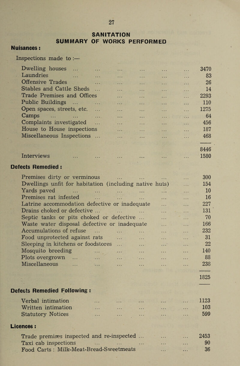 SANITATION SUMMARY OF WORKS PERFORMED Nuisances: Inspections made to :— Dwelling houses ... ... ... ... ... ... 3470 Laundries ... ... ... ... ... ... 83 Offensive Trades ... ... ... ... ... 26 Stables and Cattle Sheds ... ... ... ... ... 14 Trade Premises and Offices ... ... ... ... 2293 Public Buildings ... ... ... ... ... ... 110 Open spaces, streets, etc. ... ... ... ... ... 1275 Camps ... ... ... ... ... ... ... 64 Complaints investigated ... ... ... ... ... 456 House to House inspections ... ... ... ... 187 Miscellaneous Inspections ... ... ... ... ... 468 8446 Interviews ... ... ... ... ... ... 1580 Defects Remedied: Premises dirty or verminous ... ... ... ... 300 Dwellings unfit for habitation (including native huts) ... 154 Yards paved ... ... ... ... ... ... 10 Premises rat infested ... ... ... ... ... 16 Latrine accommodation defective or inadequate ... ... 227 Drains choked or defective ... ... ... ... ... 131 Septic tanks or pits choked or defective ... ... ... 70 Waste water disposal defective or inadequate ... ... 166 Accumulations of refuse ... ... ... ... ... 232 Food unprotected against rats ... ... ... ... 31 Sleeping in kitchens or foodstores ... ... ... ... 22 Mosquito breeding ... ... ... ... ... 140 Plots overgrown ... ... ... ... ... ... 88 Miscellaneous ... ... ... ... ... ... 238 1825 Defects Remedied Following: Verbal intimation ... ... ... ... ... 1123 Written intimation ... ... ... ... ... 103 Statutory Notices ... ... ... ... ... 599 Licences: Trade premises inspected and re-inspected ... ... ... 2453 Taxi cab inspections ... ... ... ... ... 90 Food Carts : Milk-Meat-Bread-Sweetmeats ... ... 36