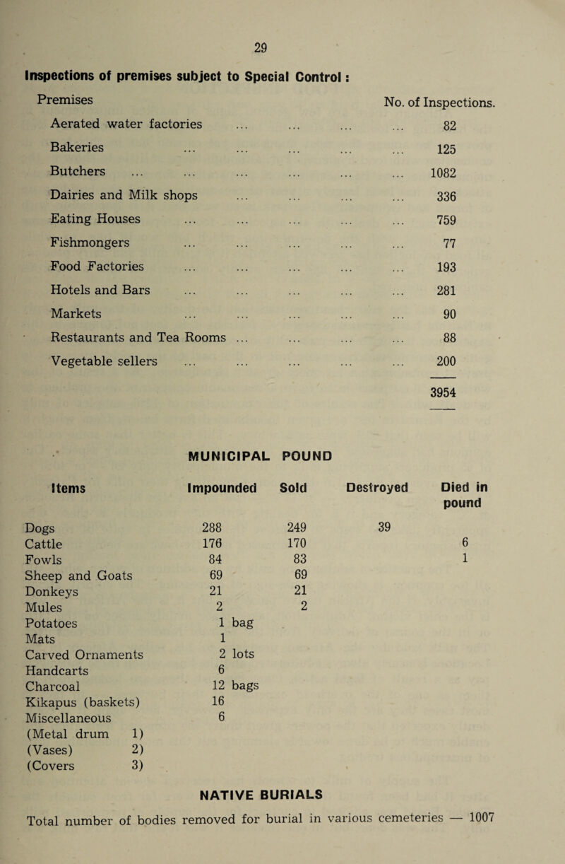 Inspections of premises subject to Special Control: Premises No. of Inspections. Aerated water factories ... ... ... ... 82 Bakeries ... ... ... ... ... 125 Butchers ... ... ... ... ... ... 1082 Dairies and Milk shops ... ... ... ... 336 Eating Houses ... ... ... ... ... 759 Fishmongers ... ... ... ... ... 77 Food Factories ... ... ... ... ... 193 Hotels and Bars ... ... ... ... ... 281 Markets ... ... ... ... ... 90 Restaurants and Tea Rooms ... ... ... ... 88 Vegetable sellers ... ... ... ... ... 200 3954 MUNICIPAL POUND Items Impounded Sold Destroyed Died in pound Dogs 288 249 39 Cattle 176 170 6 Fowls 84 83 1 Sheep and Goats 69 69 Donkeys 21 21 Mules 2 2 Potatoes 1 bag Mats 1 Carved Ornaments 2 lots Handcarts 6 Charcoal 12 bags Kikapus (baskets) 16 Miscellaneous 6 (Metal drum 1) (Vases) 2) (Covers 3) NATIVE BURIALS Total number of bodies removed for burial in various cemeteries — 1007