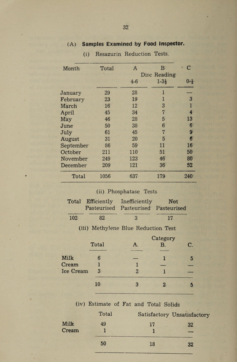 (A) Samples Examined by Food Inspector. (i) Resazurin Reduction Tests. Month Total A B C Disc Reading 4-6 1-3J 0-i January 29 28 1 — February 23 19 1 3 March 16 12 3 1 April 45 34 7 4 May 46 28 5 13 June 50 38 6 6 July 61 45 7 9 August 31 20 5 6 September 86 59 11 16 October 211 110 51 50 November 249 123 46 80 December 209 121 36 52 Total 1056 637 179 240 (ii) Phosphatase Tests Total Efficiently Inefficiently Not Pasteurised Pasteurised Pasteurised 102 82 3 17 (iii) Methylene Blue Reduction Test Category Total A. B. C. Milk 6 ___m 1 5 Cream 1 1 - - Ice Cream 3 2 1 — 10 3 2 5 (iv) Estimate of Fat and Total Solids Total Satisfactory Unsatisfactory Milk 49 17 32 Cream 1 1 — 50 18 32