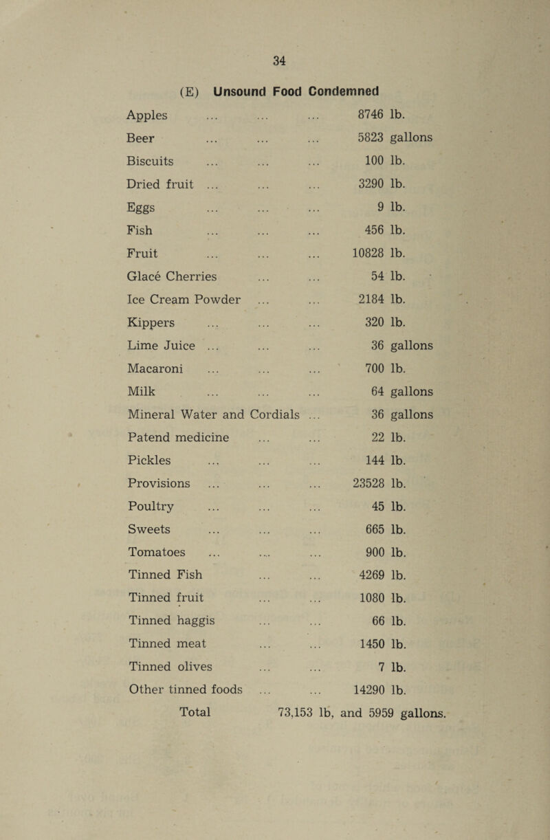 (E) Unsound Food Condemned Apples 8746 lb. Beer 5823 gallons Biscuits 100 lb. Dried fruit ... 3290 lb. Eggs 9 lb. Fish 456 lb. Fruit 10828 lb. Glace Cherries 54 lb. Ice Cream Powder 2184 lb. Kippers 320 lb. Lime Juice ... 36 gallons Macaroni 700 lb. Milk . 64 gallons Mineral Water and Cordials ... 36 gallons Patend medicine 22 lb. Pickles 144 lb. Provisions 23528 lb. Poultry 45 lb. Sweets 665 lb. Tomatoes 900 lb. Tinned Fish 4269 lb. Tinned fruit 1080 lb. Tinned haggis 66 lb. Tinned meat 1450 lb. Tinned olives 7 lb. Other tinned foods 14290 lb. Total 73,153 lb, and 5959 gallons.