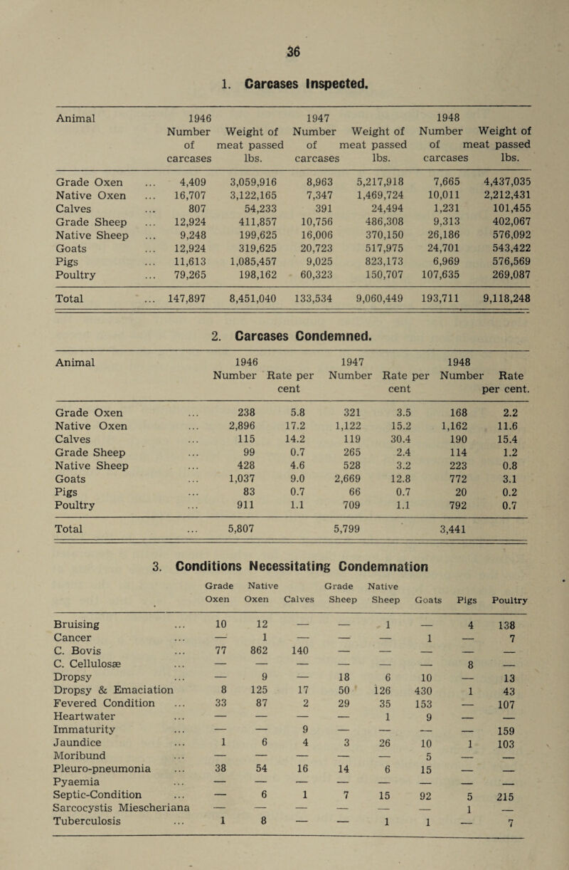 1. Carcases Inspected. Animal 1946 Number of carcases Weight of meat passed lbs. 1947 Number of carcases Weight of meat passed lbs. 1948 Number Weight of of meat passed carcases lbs. Grade Oxen 4,409 3,059,916 8,963 5,217,918 7,665 4,437,035 Native Oxen 16,707 3,122,165 7,347 1,469,724 10,011 2,212,431 Calves 807 54,233 391 24,494 1,231 101,455 Grade Sheep 12,924 411,857 10,756 486,308 9,313 402,067 Native Sheep 9,248 199,625 16,006 370,150 26,186 576,092 Goats 12,924 319,625 20,723 517,975 24,701 543,422 Pigs 11,613 1,085,457 9,025 823,173 6,969 576,569 Poultry 79,265 198,162 60,323 150,707 107,635 269,087 Total ... 147,897 8,451,040 133,534 9,060,449 193,711 9,118,248 2. Carcases Condemned. Animal 1946 Number Rate per cent 1947 Number Rate per cent 1948 Number Rate per cent. Grade Oxen 238 5.8 321 3.5 168 2.2 Native Oxen 2,896 17.2 1,122 15.2 1,162 11.6 Calves 115 14.2 119 30.4 190 15.4 Grade Sheep 99 0.7 265 2.4 114 1.2 Native Sheep 428 4.6 528 3.2 223 0.8 Goats 1,037 9.0 2,669 12.8 772 3.1 Pigs 83 0.7 66 0.7 20 0.2 Poultry 911 1.1 709 1.1 792 0.7 Total 5,807 5,799 3,441 3. Conditions Necessitating Condemnation Grade Native Grade Native • Oxen Oxen Calves Sheep Sheep Goats Pigs Poultry Bruising 10 12 — — 1 — 4 138 Cancer — 1 — —■ — 1 — 7 C. Bovis 77 862 140 — — — — — C. Cellulosse — — — — — — 8 — Dropsy — 9 — 18 6 10 — 13 Dropsy & Emaciation 8 125 17 50 126 430 1 43 Fevered Condition 33 87 2 29 35 153 — 107 Heartwater — — — — 1 9 — — Immaturity — — 9 — — — — 159 Jaundice 1 6 4 3 26 10 1 103 Moribund — — — — — 5 — — Pleuro-pneumonia 38 54 16 14 6 15 — — Pyaemia — — — — — — — — Septic-Condition — 6 1 7 15 92 5 215 Sarcocystis Miescheriana — — — — — — 1 _ Tuberculosis 1 8 — — 1 1 — 7