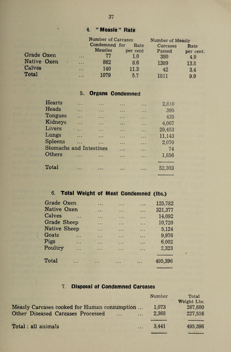 4. “ Measle ” Rate Grade Oxen Native Oxen Calves Total Number of Carcases Condemned for Rate Number of Measly Carcases Measles per cent Passed 77 1.0 380 862 8.6 1389 140 11.3 42 1079 5.7 1811 Rate per cent. 4.9 13.8 3.4 9.9 5._ Organs Condemned Hearts Heads Tongues Kidneys Livers Lungs Spleens Stomachs and Intestines Others Total 2,810 395 435 4,067 29,453 11,143 2,070 74 1,856 52,303 6. Total Weight of Meat Condemned (lbs.) Grade Oxen ... ... ... 125,782 Native Oxen ... ... ... 321,377 Calves ... ... ... ... 14,092 Grade Sheep ... ... ... 10,720 Native Sheep ... ... ... 5,124 Goats ... ... ... ... 9,976 Pigs ... ... ... ... 6,002 Poultry ... ... ... ... 2,323 Total 495,396 7. Disposal of Condemned Carcases Number Measly Carcases cooked for Human consumption ... 1,073 Other Diseased Carcases Processed ... ... 2,368 Total Weight Lbs. 267,880 227,516 Total; all animals 3,441 495,396