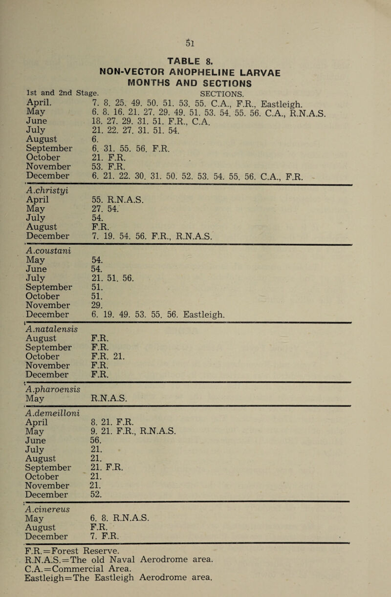 Si TABLE 8. NON-VECTOR ANQPHELINE LARVAE MONTHS AND SECTIONS 1st and 2nd Stage. SECTIONS. April. May June July August September October November December 7. 8. 25. 49. 50. 51. 53. 55. C.A., F.R., Eastleigh. 6. 8. 16. 21. 27. 29. 49. 51. 53. 54. 55. 56. C.A., R.N.A.S. 18. 27. 29. 31. 51. F.R., C.A. 21. 22. 27. 31. 51. 54. 6. 6. 31. 55. 56. F.R. 21. F.R. 53. F.R. 6. 21. 22. 30. 31. 50. 52. 53. 54. 55. 56. C.A., F.R. A.christy i April May July August December 55. R.N.A.S. 27. 54. 54. F R 7* 19. 54. 56. F.R, R.N.A.S. A.coustani May June July September October November December 54. 54 21. 51. 56. 51. 51. 29. 6. 19. 49. 53. 55. 56. Eastleigh. A.natalensis August September October November December F.R. F.R. F.R. 21. F.R. F.R. • A.pharoensis May R.N.A.S. A.demeilloni April 8. 21. F.R. May 9. 21. F.R., R.N.A.S. June 56. July August September 21. 21. 21. F.R. October 21. November 21. December 52. A.cinereus May 6. 8. R August F.R. December 7. F.R. F.R.=Forest Reserve. R.N.A.S. = The old Naval Aerodrome area. C.A. = Commercial Area. Eastleigh=The Eastleigh Aerodrome area.