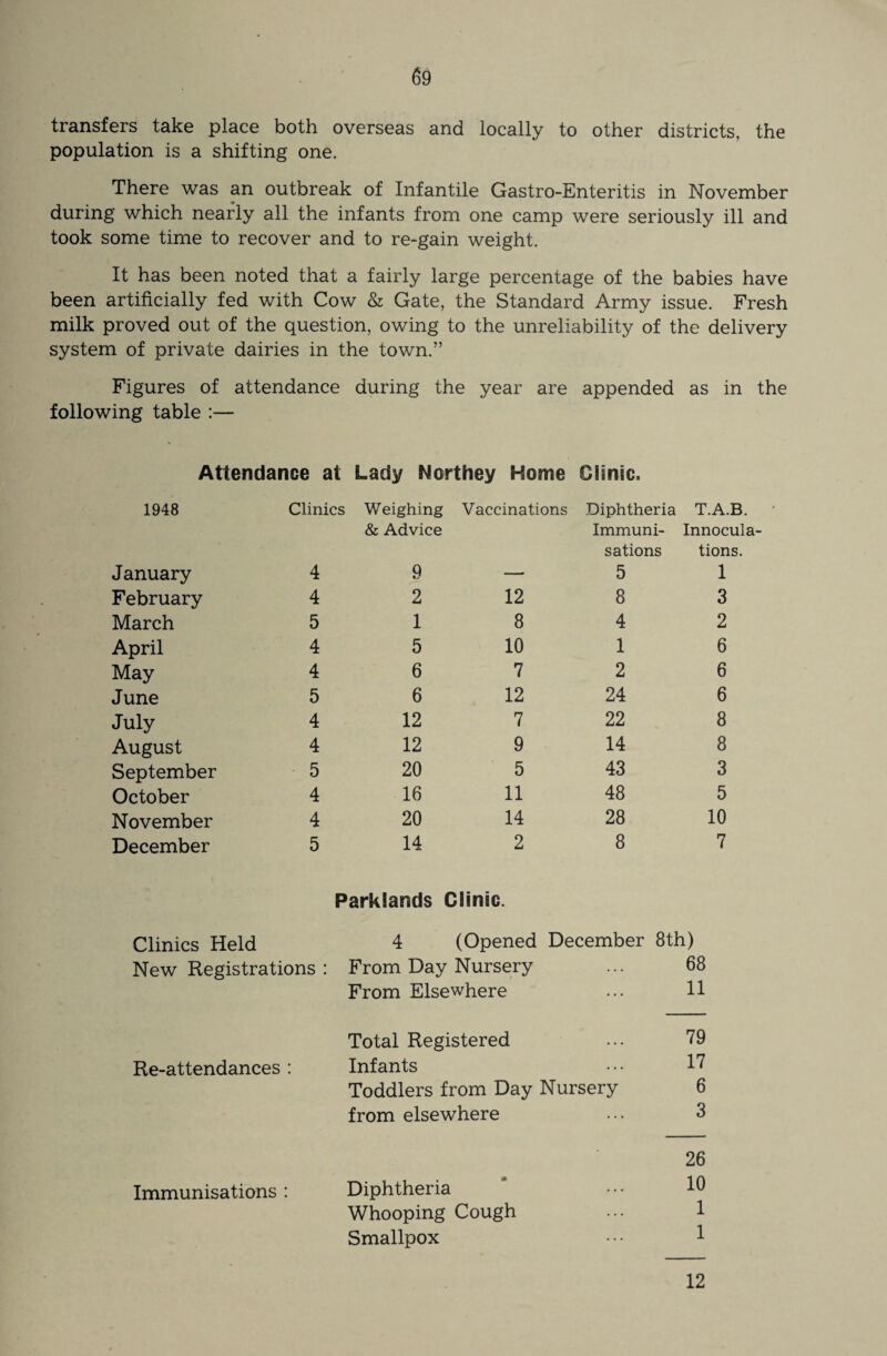 transfers take place both overseas and locally to other districts, the population is a shifting one. There was an outbreak of Infantile Gastro-Enteritis in November during which nearly all the infants from one camp were seriously ill and took some time to recover and to re-gain weight. It has been noted that a fairly large percentage of the babies have been artificially fed with Cow & Gate, the Standard Army issue. Fresh milk proved out of the question, owing to the unreliability of the delivery system of private dairies in the town.” Figures of attendance during the year are appended as in the following table :— Attendance at Lady Northey Home Clinic, 1948 Clinics Weighing & Advice Vaccinations Diphtheria Immuni¬ sations T.A.B. Innocula- tions. January 4 9 — 5 1 February 4 2 12 8 3 March 5 1 8 4 2 April 4 5 10 1 6 May 4 6 7 2 6 June 5 6 12 24 6 July 4 12 7 22 8 August 4 12 9 14 8 September 5 20 5 43 3 October 4 16 11 48 5 November 4 20 14 28 10 December 5 14 2 8 7 Parklands Clinic. Clinics Held 4 (Opened December 8th) New Registrations : From Day Nursery ... 68 From Elsewhere ... 11 Re-attendances : Immunisations : Total Registered ... 79 Infants ••• 17 Toddlers from Day Nursery 6 from elsewhere ... 3 26 Diphtheria * ••• 16 Whooping Cough ... 1 Smallpox • • • 1 12