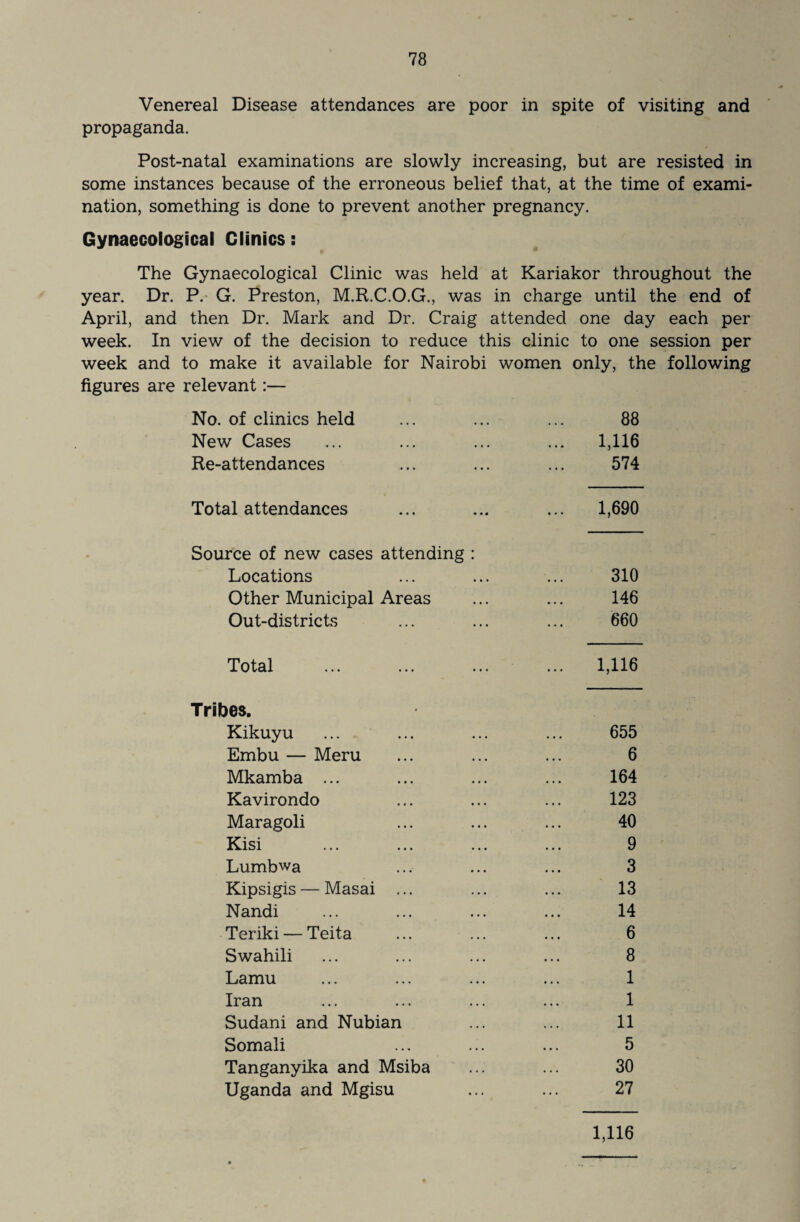 Venereal Disease attendances are poor in spite of visiting and propaganda. Post-natal examinations are slowly increasing, but are resisted in some instances because of the erroneous belief that, at the time of exami¬ nation, something is done to prevent another pregnancy. Gynaecological Clinics: The Gynaecological Clinic was held at Kariakor throughout the year. Dr. P. G. Preston, M.R.C.O.G., was in charge until the end of April, and then Dr. Mark and Dr. Craig attended one day each per week. In view of the decision to reduce this clinic to one session per week and to make it available for Nairobi women only, the following figures are relevant:— No. of clinics held ... ... ... 88 New Cases ... ... ... ... 1,116 Re-attendances ... ... ... 574 Total attendances ... ... ... 1,690 Source of new cases attending : Locations ... ... ... 310 Other Municipal Areas ... ... 146 Out-districts ... ... ... 660 Total ... ... ... ... 1,116 Tribes. Kikuyu ... ... ... ... 655 Embu — Meru ... ... ... 6 Mkamba ... ... ... ... 164 Kavirondo ... ... ... 123 Maragoli ... ... ... 40 Kisi ... ... ... ... 9 Lumbwa ... ... ... 3 Kipsigis — Masai ... ... ... 13 Nandi ... ... ... ... 14 Teriki — Teita ... ... ... 6 Swahili ... ... ... ... 8 Lamu ... ... ... ... 1 Iran ... ... ... ... 1 Sudani and Nubian ... ... 11 Somali ... ... ... 5 Tanganyika and Msiba ... ... 30 Uganda and Mgisu ... ... 27 1,116 4