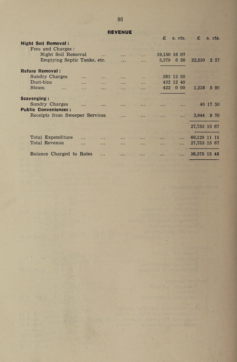 REVENUE Night Soil Removal: Fees and Charges : Night Soil Removal Emptying Septic Tanks, etc. Refuse Removal : Sundry Charges Dust-bins Steam Scavenging: Sundry Charges Public Conveniences: Receipts from Sweeper Services Total Expenditure Total Revenue £ s. cts. 19,150 16 07 3,379 6 50 383 13 50 432 12 40 422 0 00 £ s. cts. 22,530 2 57 1,238 5 90 40 17 50 3,944 9 70 ' 27,753 15 67 66,129 11 15 27,753 15 67