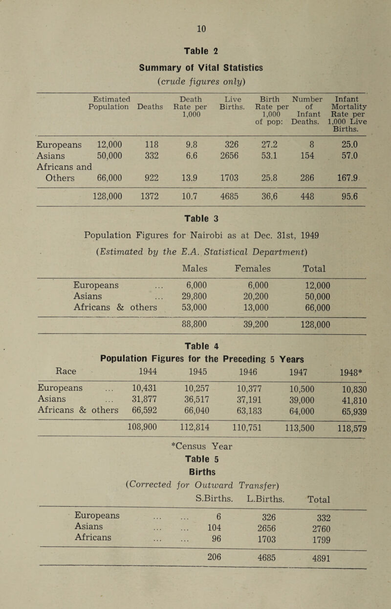 Table 2 Summary of Vital Statistics (crude figures only) Estimated Population Deaths Death Rate per 1,000 Live Birth Number Infant Births. Rate per of Mortality 1,000 Infant Rate per of pop: Deaths. 1,000 Live Births. Europeans 12,000 118 9.8 326 27.2 8 25.0 Asians 50,000 332 6.6 2656 53.1 154 57.0 Africans and Others 66,000 922 13.9 1703 25.8 286 167.9 128,000 1372 10.7 4685 36,6 448 95.6 Table 3 Population Figures for Nairobi as at Dec. 31st, 1949 (Estimated by the E.A. Statistical Department) Males Females Total Europeans • • • 6,000 6,000 12,000 Asians • • • 29,800 20,200 50,000 Africans & others 53,000 13,000 66,000 88,800 39,200 128,000 Table 4 Population Figures for the Preceding 5 Years Race 1944 1945 1946 1947 1948* Europeans 10,431 10,257 10,377 10,500 10,830 Asians 31,877 36,517 37,191 39,000 41,810 Africans & others 66,592 66,040 63,183 64,000 65,939 108,900 112,814 110,751 113,500 118,579 *Census Year Table 5 Births (Corrected for Outward Transfer) S.Births. L.Births. Total Europeans ... 6 326 332 Asians • . . 104 2656 2760 Africans 96 1703 1799 206 4685 4891