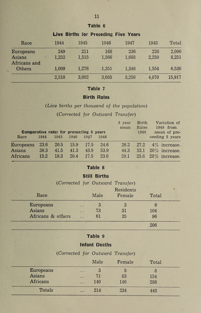 Table 6 Live Births for Preceding Five Years Race 1944 1945 1946 1947 1948 Total Europeans 249 211 168 236 226 2,090 Asians 1,252 1,515 1,566 1,668 2,250 8,251 Africans and Others 1,009 1,276 1,351 1,346 1,554 6,536 2,510 3,002 3,085 3,250 4,070 15,917 Table 7 Birth Rates (Live births per thousand of the population) (Corrected for Outward Transfer) 5 year Birth Variation of mean Rates 1949 from Ci>mparative rates for preoeeding 5 years 1949 mean of pre- Race 1944 1945 1946 1947 1948 ceeding 5 years Europeans 23.6 20.5 15.9 17.5 24.6 26.2 27.2 4% increase. Asians 39.3 41.5 41.3 43.9 53.9 44.3 53.1 20% increase. Africans 15.2 19.3 20.4 17.5 23.6 20.1 25.8 28% increase. Table 8 Still Births (Corrected for Outward Transfer) Residents Race Male Female Total Europeans 3 3 6 Asians 73 31 104 Africans & others 61 35 96 206 Table 9 Infant Deaths (Corrected for Outward Transfer) Male Female Total Europeans 3 5 8 Asians 71 83 154 Africans 140 146 286