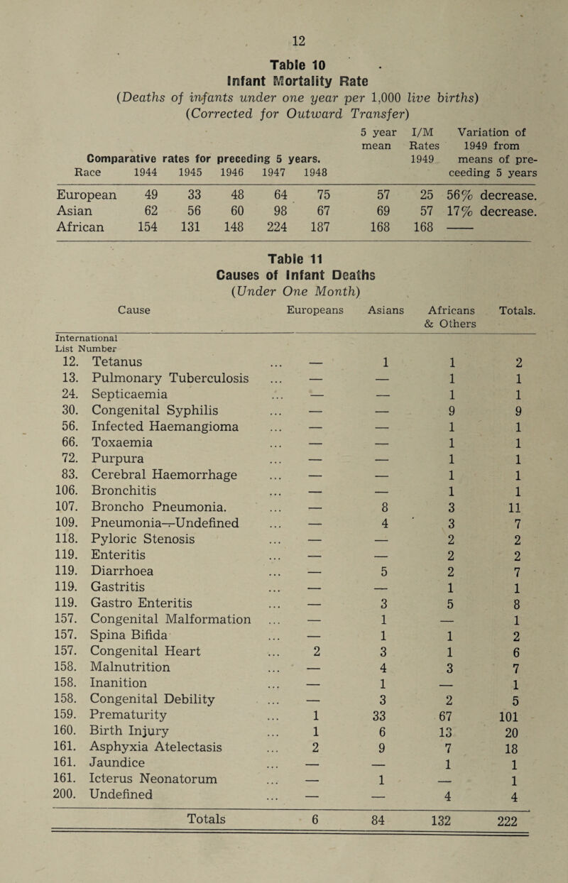 Table 10 Infant Mortality Rate (Deaths of infants under one year per 1,000 live births) (Corrected for Outward Transfer) 5 year I/M Variation of mean Rates 1949 from Comparative rates for preceding 5 years. 1949 means of pre- Race 1944 1945 1946 1947 1948 ceeding 5 years European 49 33 48 64 75 57 25 56% decrease. Asian 62 56 60 98 67 69 57 17% decrease. African 154 131 148 224 187 168 168 Table 11 Causes of Infant Deaths (Under One Month) Cause Europeans Asians Africans & Others Totals International List Number 12. Tetanus 1 1 2 13. Pulmonary Tuberculosis • • • — — 1 1 24. Septicaemia • • • — — 1 1 30. Congenital Syphilis . • . — — 9 9 56. Infected Haemangioma • • • — — 1 1 66. Toxaemia ... — — 1 1 72. Purpura • • • — — 1 1 83. Cerebral Haemorrhage • . • — — 1 1 106. Bronchitis ... — — 1 1 107. Broncho Pneumonia. ... — 8 3 11 109. Pneumonia—Undefined ... — 4 3 7 118. Pyloric Stenosis ... — — 2 2 119. Enteritis ... — — 2 2 119. Diarrhoea ... — 5 2 7 119. Gastritis ... — — 1 1 119. Gastro Enteritis ... — 3 5 8 157. Congenital Malformation ... — 1 — 1 157. Spina Bifida ... — 1 1 2 157. Congenital Heart . . . 2 3 1 6 158. Malnutrition ... — 4 3 7 158. Inanition ... — 1 — 1 158. Congenital Debility . . , — 3 2 5 159. Prematurity . , . 1 33 67 101 160. Birth Injury ... 1 6 13 20 161. Asphyxia Atelectasis ... 2 9 7 18 161. J aundice — — 1 1 161. Icterus Neonatorum — 1 ____ 1 200. Undefined — — 4 4 222