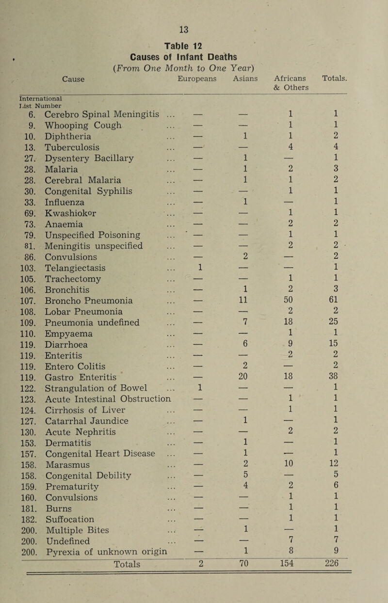 Table 12 Causes of Infant Deaths (From One Month to One Year) Cause Europeans Asians Africans Totals. & Others International J,ist. Number 6. Cerebro Spinal Meningitis ... — — 1 1 9. Whooping Cough — — 1 1 10. Diphtheria — 1 1 2 13. Tuberculosis —' — 4 4 27. Dysentery Bacillary — 1 — 1 28. Malaria — 1 2 3 28. Cerebral Malaria — 1 1 2 30. Congenital Syphilis — — 1 1 33. Influenza — 1 — 1 69. Kwashiokor — — 1 1 73. Anaemia — — 2 2 79. Unspecified Poisoning — — 1 1 81. Meningitis unspecified — — 2 2 ■ 86. Convulsions — 2 —- 2 103. Telangiectasis 1 — — 1 105. Trachectomy — — 1 1 106. Bronchitis — 1 2 3 107. Broncho Pneumonia — 11 50 61 108. Lobar Pneumonia — — 2 2 109. Pneumonia undefined — 7 18 25 110. Empyaema — — 1 1 119. Diarrhoea — 6 9 15 119. Enteritis — — 2 2 119. Entero Colitis — 2 — 2 119. Gastro Enteritis — 20 18 38 122. Strangulation of Bowel 1 — — 1 123. Acute Intestinal Obstruction — — 1 1 124. Cirrhosis of Liver — — 1 1 127. Catarrhal Jaundice — 1 — 1 130. Acute Nephritis — — 2 2 153. Dermatitis — 1 — 1 157. Congenital Heart Disease — 1 >— 1 158. Marasmus — 2 10 12 158. Congenital Debility — 5 — 5 159. Prematurity — 4 2 6 160. Convulsions — — 1 1 181. Burns — — 1 1 182. Suffocation — — 1 1 200. Multiple Bites — 1 — 1 200. Undefined — — 7 7 200. Pyrexia of unknown origin — 1 8 9