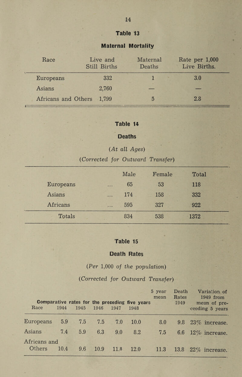 Race Table 13 Maternal Mortality Live and Maternal Still Births Deaths Rate per 1,000 Live Births. \ Europeans 332 1 3.0 Asians 2,760 — — Africans and Others 1,799 5 2.8 4- Table U • Deaths (At all Ages) (Corrected for Outward Transfer) Male Female Total Europeans 65 53 118 Asians 174 158 332 Africans 595 327 922 Totals 834 538 1372 Table 15 Death Rates - (Per 1,000 of the population) • (Corrected for Outward Transfer) 5 year Death Variation of mean Rates 1949 from Comparative rates for the preceding five years 1949 mean of pre- Race 1944 1945 1946 1947 1948 ceeding 5 years Europeans 5.9 7.5 7.5 7.0 10.0 8.0 9.8 23% increase. Asians 7.4 5.9 6.3 9.0 8.2 7.5 6.6 12% increase. Africans and Others 10.4 9.6 10.9 11.8 12.0 11.3 13.8 22% increase.