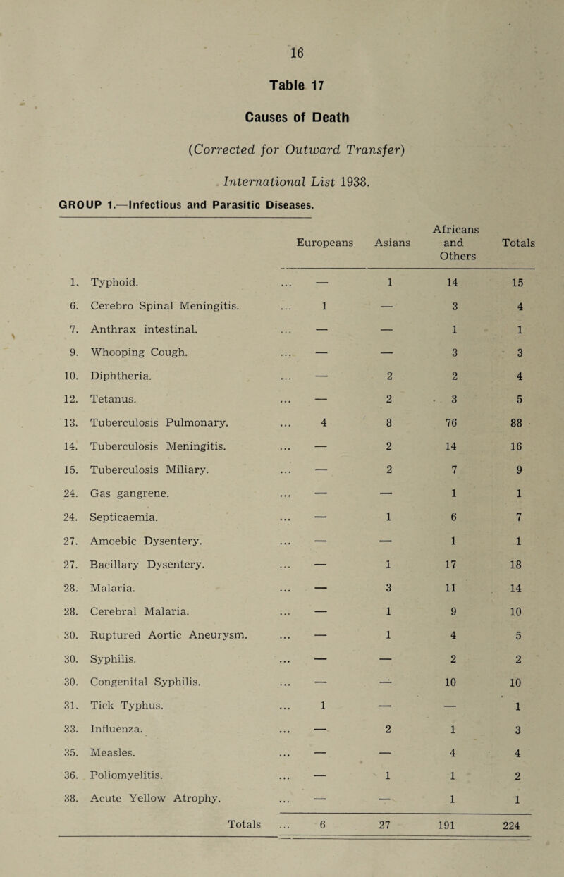 Table 17 Causes of Death (Corrected, for Outward Transfer) International List 1938. GROUP 1.—Infectious and Parasitic Diseases. • Europeans Asians Africans and Others Totals 1. Typhoid. ... — 1 14 15 6. Cerebro Spinal Meningitis. ... 1 — 3 4 7. Anthrax intestinal. — — 1 1 9. Whooping Cough. — — 3 3 10. Diphtheria. — 2 2 4 12. Tetanus. — 2 • 3 5 13. Tuberculosis Pulmonary. 4 8 76 88 • 14. Tuberculosis Meningitis. — 2 14 16 15. Tuberculosis Miliary. — 2 7 9 24. Gas gangrene. — — 1 1 24. Septicaemia. — 1 6 7 27. Amoebic Dysentery. — — 1 1 27. Bacillary Dysentery. — 1 17 18 28. Malaria. — 3 11 14 28. Cerebral Malaria. — 1 9 10 30. Ruptured Aortic Aneurysm. — 1 4 5 30. Syphilis. — — 2 2 30. Congenital Syphilis. — —- 10 10 31. Tick Typhus. 1 — — 1 33. Influenza. — 2 1 3 35. Measles. — — 4 4 36. Poliomyelitis. — 1 1 2 38. Acute Yellow Atrophy. — — 1 1