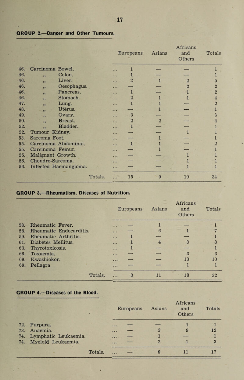 GROUP 2.—Cancer and Other Tumours. Africans Europeans Asians and Others Totals 46. Carcinoma Bowel. 1 — — 1 46. 55 Colon. 1 — — 1 46. 55 Liver. 2 1 2 5 46. 55 Oesophagus. ... — — 2 2 46. 55 Pancreas. 1 — 1 2 46. 55 Stomach. 2 1 1 4 47. 55 Lung. 1 1 — 2 48. Uterus. ... — 1 — 1 49. 55 Ovary. 3 — — 3 50. 55 Breast. 2 2 — 4 52. 55 Bladder. 1 — — 1 52. Tumour Kidney. — — 1 1 53. Sarcoma Foot. — 1 — 1 55. Carcinoma Abdominal. 1 1 — 2 55. Carcinoma Femur. ... — 1 — 1 55. Malignant Growth. — — 1 1 56. Chondro-Sarcoma. * • • — 1 1 56. Infected Haemangioma. ... — — 1 1 Totals. 15 9 10 34 GROUP 3.—Rheumatism, Diseases of Nutrition. Europeans Asians Africans and Others Totals 58. Rheumatic Fever. — 1 — 1 58. Rheumatic Endocarditis. ... — 6 1 7 59. Rheumatic Arthritis. 1 — — 1 61. Diabetes Mellitus. 1 4 3 8 63. Thyrotoxicosis. 1 — — 1 66. Toxaemia. ... — — 3 3 69. Kwashiokor. ... — — 10 10 69. Pellagra ... — — 1 1 Totals. 3 11 18 32 GROUP 4.—Diseases of the Blood. Africans Europeans Asians and Totals Others 72. Purpura. ... — — 1 1 73. Anaemia. ... — 3 9 12 74. Lymphatic Leukaemia. ... — 1 — 1 74. Myeloid Leukaemia. ... — 2 1 3