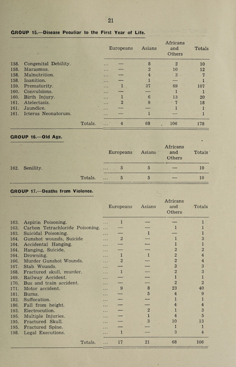 GROUP 15.—Disease Peculiar to the First Year of Life. * Europeans Asians Africans and Others Totals 158. Congenital Debility. • • • — 8 2 10 158. Marasmus. — 2 10 12 158. Malnutrition. — 4 3 7 158. Inanition. — 1 — 1 159. Prematurity. 1 37 69 107 160. Convulsions. — — 1 1 160. Birth Injury. 1 6 13 20 161. Atelectasis. 2 9 7 18 161. Jaundice. • — — 1 1 161. Icterus Neonatorum. — 1 — 1 Totals. 4 68 106 178 GROUP 16.—Old Age. Europeans Asians Africans and Others Totals 162. Senility. 5 5 — 10 Totals. 5 5 — 10 GROUP 17.—Deaths from Violence. Europeans Asians Africans and Others Totals 163. Aspirin Poisoning. 1 — — 1 163. Carbon Tetrachloride Poisoning. — — 1 1 163. Suicidal Poisoning. — 1 — 1 164. Gunshot wounds, Suicide 2 — 1 3 164. Accidental Hanging. — *— 1 1 164. Hanging, Suicide. — — 2 2 164. Drowning. 1 1 2 4 166. Murder Gunshot Wounds. 2 — 2 4 167. Stab Wounds. — — 3 3 168. Fractured skull, murder. 1 — 2 3 169. Railway Accident. ... — — 1 1 170. Bus and train accident. — -— 2 2 171. Motor accident. 9 8 23 40 181. Burns. — 5 4 9 182. Suffocation. — — 1 1 186. Fall from height. ... — — 4 4 193. Electrocution. — 2 1 3 195. Multiple Injuries. — 1 4 5 195. Fractured Skull. — 3 10 13 195. Fractured Spine. — — 1 1 198. Legal Executions. 1 — 3 4