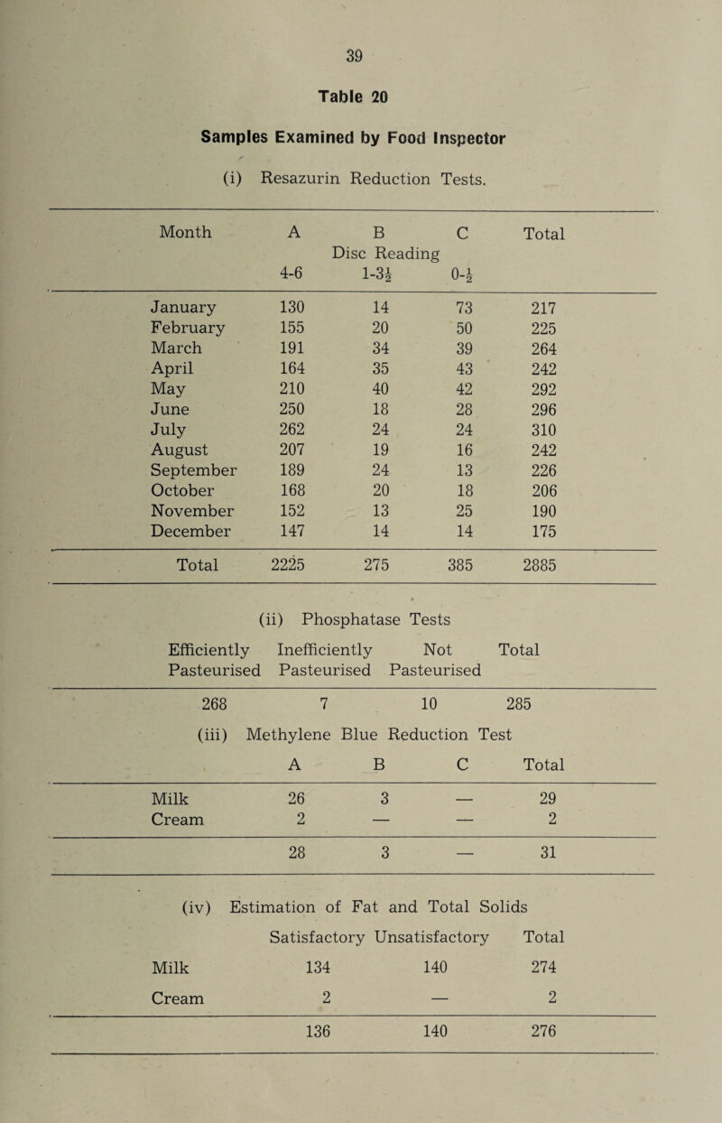 Table 20 Samples Examined by Food Inspector (i) Resazurin Reduction Tests. Month A B C Total Disc Reading 4-6 1-3J 0-1 January 130 14 73 217 February 155 20 50 225 March 191 34 39 264 April 164 35 43 242 May 210 40 42 292 June 250 18 28 296 July 262 24 24 310 August 207 19 16 242 September 189 24 13 226 October 168 20 18 206 November 152 13 25 190 December 147 14 14 175 Total 2225 275 385 2885 • (ii) Phosphatase Tests Efficiently Inefficiently Not Total Pasteurised Pasteurised Pasteurised 268 7 10 285 (iii) Methylene Blue Reduction Test A B c Total Milk 26 3 — 29 Cream 2 — — 2 28 3 — 31 (iv) Estimation of Fat and Total Solids Satisfactory Unsatisfactory Total Milk 134 140 274 Cream 2 — 2 136 140 276