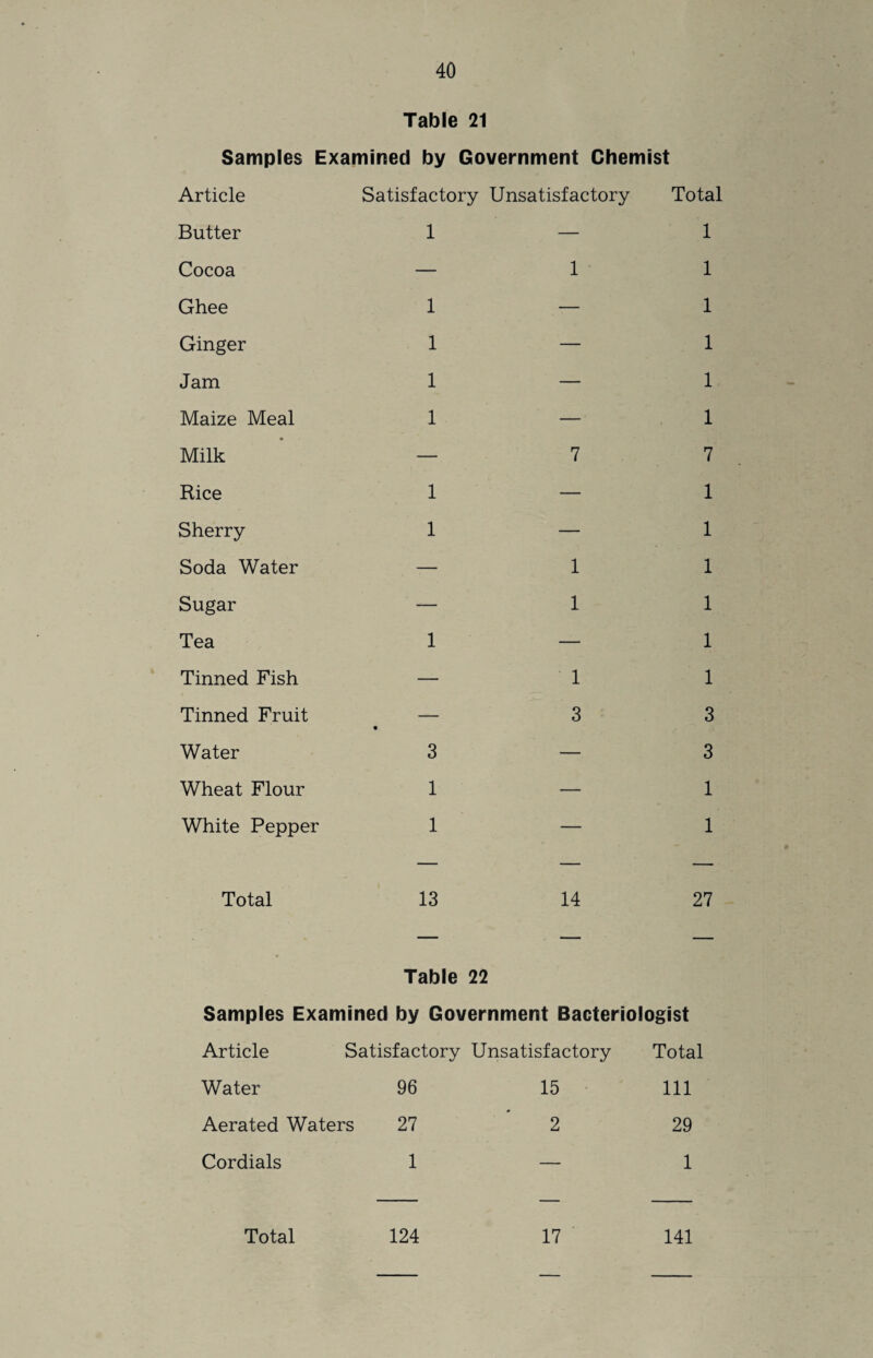 Table 21 Samples Examined by Government Chemist Article Satisfactory Unsatisfactory Butter 1 — Cocoa — 1 Ghee 1 — Ginger 1 — Jam 1 — Maize Meal 1 — Milk — 7 Rice 1 — Sherry 1 — Soda Water — 1 Sugar — 1 Tea 1 — Tinned Fish — 1 Tinned Fruit • 3 Water 3 — Wheat Flour 1 — White Pepper 1 — Total 1 1 1 1 1 1 7 1 1 1 1 1 1 3 3 1 1 Total 13 14 27 Table 22 Samples Examined by Government Bacteriologist Article Satisfactory Unsatisfactory Total Water 96 15 111 Aerated Waters 27 2 29 Cordials 1 — 1