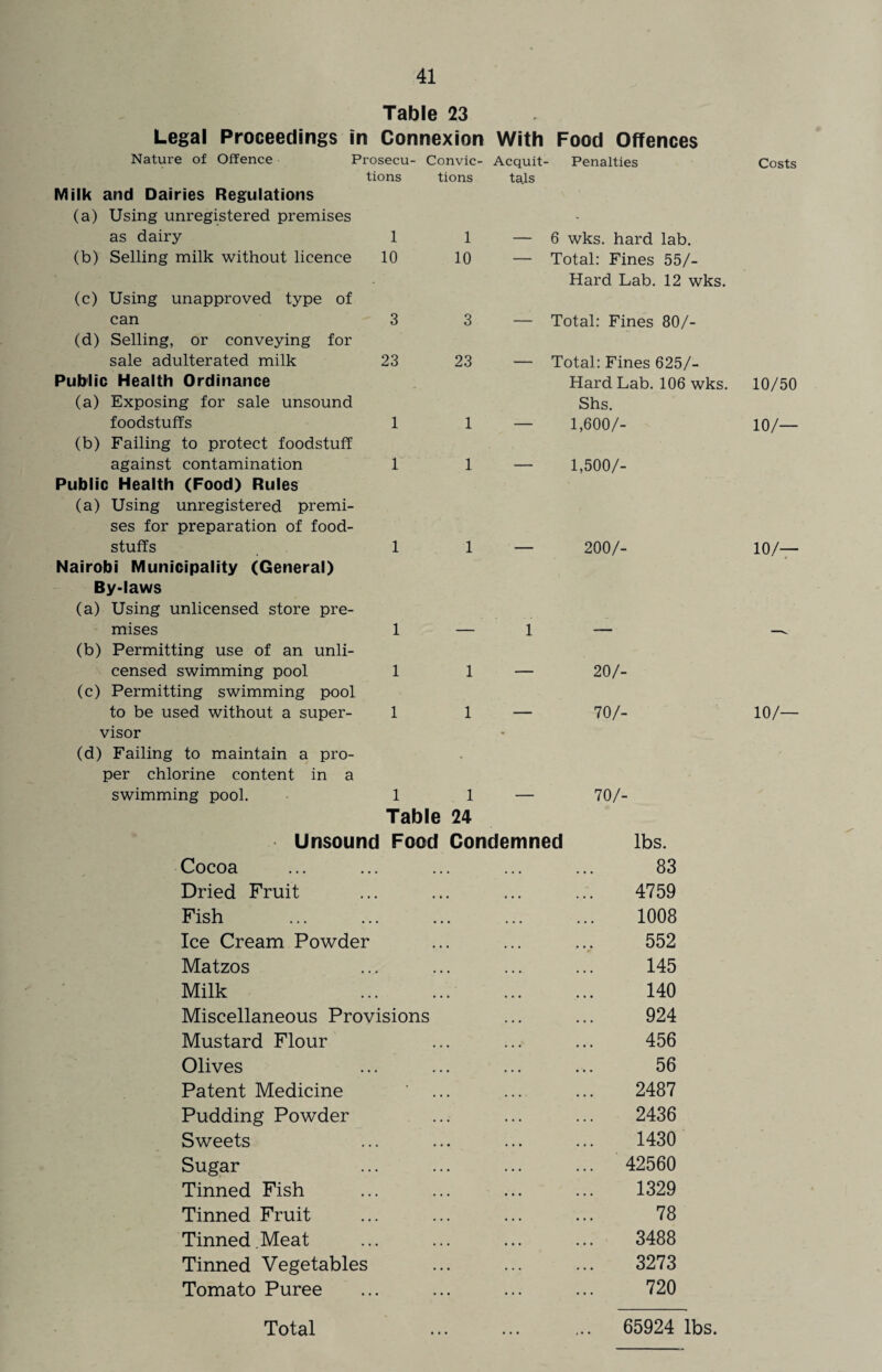 Table 23 Legal Proceedings in Connexion With Food Offences Nature of Offence Prosecu- Convic- Acquit- Penalties Milk (a) and Dairies Regulations Using unregistered premises tions tions ta.ls as dairy 1 1 — 6 wks. hard lab. (b) Selling milk without licence 10 10 — Total: Fines 55/- Hard Lab. 12 wks. (c) Using unapproved type of can 3 3 _ Total: Fines 80/- (d) Selling, or conveying for sale adulterated milk 23 23 Total: Fines 625/- Public Health Ordinance (a) Exposing for sale unsound foodstuffs 1 1 Hard Lab. 106 wks. Shs. 1,600/- (b) Failing to protect foodstuff against contamination 1 1 1,500/- Public Health (Food) Rules (a) Using unregistered premi¬ ses for preparation of food¬ stuffs 1 1 200/- Nairobi Municipality (General) By-laws (a) Using unlicensed store pre¬ mises 1 i (b) Permitting use of an unli¬ censed swimming pool 1 1 20/- (c) Permitting swimming pool to be used without a super¬ 1 1 i o visor (d) Failing to maintain a pro¬ per chlorine content in a swimming pool. 1 1 70/- Table 24 Unsound Food Condemned lbs. Cocoa ... ... ... ... ... 83 Dried Fruit . 4759 Fish . 1008 Ice Cream Powder ... ... ... 552 Matzos ... ... ... ... 145 Milk . ... ... 140 Miscellaneous Provisions ... ... 924 Mustard Flour ... ... ... 456 Olives ... ... ... ... 56 Patent Medicine ‘ ... ... ... 2487 Pudding Powder ... ... ... 2436 Sweets ... ... ... ... 1430 Sugar ... ... ... ... 42560 Tinned Fish ... ... ... ... 1329 Tinned Fruit ... ... ... ... 78 Tinned.Meat ... ... ... ... 3488 Tinned Vegetables ... ... ... 3273 Tomato Puree ... ... ... ... 720 Costs 10/50 10/— 10/— 10/—