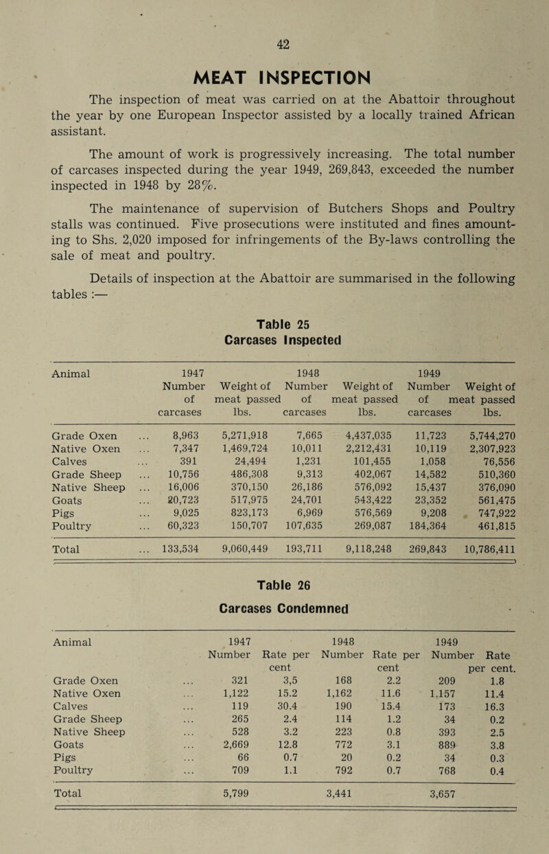 MEAT INSPECTION The inspection of meat was carried on at the Abattoir throughout the year by one European Inspector assisted by a locally trained African assistant. The amount of work is progressively increasing. The total number of carcases inspected during the year 1949, 269,843, exceeded the number inspected in 1948 by 28%. The maintenance of supervision of Butchers Shops and Poultry stalls was continued. Five prosecutions were instituted and fines amount¬ ing to Shs. 2,020 imposed for infringements of the By-laws controlling the sale of meat and poultry. Details of inspection at the Abattoir are summarised in the following tables :— Table 25 Carcases Inspected Animal 1947 Number of carcases Weight of meat passed lbs. 1948 Number of carcases Weight of meat passed lbs. 1949 Number Weight of of meat passed carcases lbs. Grade Oxen 8,963 5,271,918 7,665 4,437,035 11,723 5,744,270 Native Oxen 7,347 1,469,724 10,011 2,212,431 10,119 2,307,923 Calves 391 24,494 1,231 101,455 1,058 76,556 Grade Sheep 10,756 486,308 9,313 402,067 14,582 510,360 Native Sheep 16,006 370,150 26,186 576,092 15,437 376,090 Goats 20,723 517,975 24,701 543,422 23,352 561,475 Pigs 9,025 823,173 6,969 576,569 9,208 747,922 Poultry 60,323 150,707 107,635 269,087 184,364 461,815 Total ... 133,534 9,060,449 193,711 9,118,248 269,843 10,786,411 0 Table 26 Carcases Condemned Animal 1947 Number Rate per 1948 Number Rate per 1949 Number Rate Grade Oxen 321 cent 3,5 168 cent 2.2 per cent 209 1.8 Native Oxen 1,122 15.2 1,162 11.6 1.157 11.4 Calves 119 30.4 190 15.4 173 16.3 Grade Sheep 265 2.4 114 1.2 34 0.2 Native Sheep 528 3.2 223 0.8 393 2.5 Goats 2,669 12.8 772 3.1 889 3.8 Pigs 66 0.7 20 0.2 34 0.3 Poultry 709 1.1 792 0.7 768 0.4