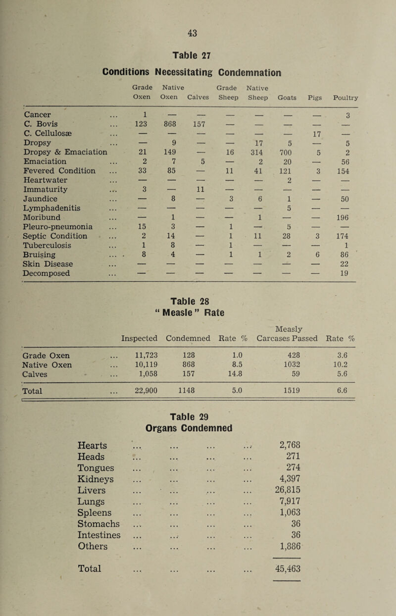 Table 27 Conditions Necessitating Condemnation Grade Oxen Native Oxen Calves Grade Sheep Native Sheep Goats Pigs Poultry Cancer 1 — — — . . _ 3 C. Bovis 123 868 157 — — — — — C. Cellulosse — — — — — — 17 — Dropsy — 9 — — 17 5 — 5 Dropsy & Emaciation 21 149 — 16 314 700 5 2 Emaciation 2 7 5 — 2 20 — 56 Fevered Condition 33 85 — 11 41 121 3 154 Heartwater — — — — — 2 — — Immaturity 3 — 11 — — — — — Jaundice — 8 — 3 6 1 — 50 Lymphadenitis — — — — — 5 — — Moribund — 1 — ■ — 1 — —- 196 Pleuro-pneumonia 15 3 — 1 — 5 — — Septic Condition 2 14 — 1 11 28 3 174 Tuberculosis 1 8 — 1 — — — 1 Bruising ... . 8 4 — 1 1 2 6 86 Skin Disease — — — — — — — 22 Decomposed — — — — — — — 19 ■ <( Inspected Table 28 Measle” Rate Condemned Rate % Measly Carcases Passed Rate % Grade Oxen 11,723 128 1.0 428 3.6 Native Oxen 10,119 868 8.5 1032 10.2 Calves 1,058 157 14.8 59 5.6 Total 1--— 22,900 1148 5.0 1519 6.6 Hearts Table 29 Organs Condemned 2,768 Heads 271 Tongues 274 Kidneys 4,397 Livers 26,815 Lungs 7,917 Spleens 1,063 Stomachs 36 Intestines ... 36 Others ... 1,886 ••• ••• ••• •••