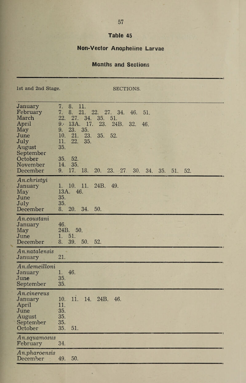 Table 45 Non-Vector Anopheiine Larvae IVIonths and Sections 1st and 2nd Stage. i . - ■ ■ ■ - - __ t SECTIONS. January 7. 8. 11. February 7. 8. 21. 22. 27. 34. 46. 51. March 22. 27. 34. 35. 51. April 9.- 13A. 17. 23. 24B. 32. 46. May 9. 23. 35. June 10. 21. 23. 35. 52. July 11. 22. 35. August 35. September * October 35. 52. November 14. 35. December 9. 17. 18. 20. 23. 27. 30. 34. 35. 51. 52. An.christyi January 1. 10. 11. 24B. 49. May 13A. 46. June 35. July 35. December 8. 20. 34. 50. An.coustani January 46. May 24B. 50. June 1. 51. December 8. 39. 50. 52. An.natalensis January 21. An.demeilloni January 1. 46. June 35. September 35. An.cinereus January 10. 11. 14. 24B. 46. April 11. June 35. August 35. September 35. October 35. 51. An.squamosus February 34. * • An.pharoensis December 49. 50.