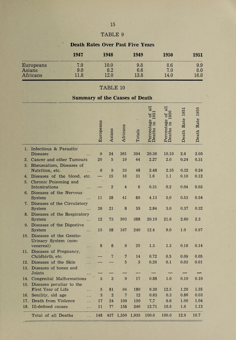 TABLE 9 Death Rates Over Past Five Years 1947 1948 1949 1950 1951 Europeans 7.0 10.0 9.8 8.6 9.9 Asians 9.0 8.2 6.6 7.0 8.0 Africans 11.8 12.0 13.8 14.0 16.8 TABLE 10 Summary of the Causes of Death Europeans Asians Africans Totals Percentage of all Deaths in 1951 Percentage of all Deaths in 1950 Death Rate 1951 Death Rate 1950 1. Infectious & Parasitic Diseases 9 24 361 394 20.36 10.10 2.6 2.05 2. Cancer and other Tumours 20 5 19 44 2.27 2.0 0.24 0.31 3. Rheumatism, Diseases of Nutrition, etc. 6 9 33 48 2.48 2.35 0.32 0.24 4. Diseases of the blood, etc. — 15 16 31 1.6 1.1 0.10 0.12 5. Chronic Poisoning and Intoxications _ 2 4 6 0.31 0.2 0.04 0.03 6. Diseases of the Nervous System 11 28 41 80 4.13 5.0 0.53 0.54 7. Diseases of the Circulatory System 26 21 8 55 2.84 3.0 0.37 0.32 8. Diseases of the Respiratory System 12 73 303 388 20.10 21.6 2.60 2.3 9. Diseases of the Digestive System 15 58 167 240 12.4 9.0 1.0 0.97 10. Diseases of the Genito¬ urinary System (non- venereal) 8 8 9 25 1.3 1.3 0.16 0.14 11. Diseases of Pregnancy, Childbirth, etc. _ 7 7 14 0.72 0.5 0.09 0.05 12. Diseases of the Skin — — 5 5 0.26 0.1 0.03 0.01 13. Diseases of bones and Joints __ _ _ ___ _ _____ _ - ■ 14. Congenital Malformations 5 3 9 17 0.88 1.0 0.10 0.10 15. Diseases peculiar to the First Year of Life 5 81 94 180 9.30 12.5 1.20 1.35 16. Senility, old age 3 2 7 12 0.63 0.3 0.86 0.03 17. Death from Violence 17 24 109 150 7.7 9.6 1.00 1.04 18. Ill-defined causes 11 77 158 246 12.71 10.5 1.6 1.13 Total of all Deaths 148 437 1,350 1,935 100.0 100.0 12.9 10.7