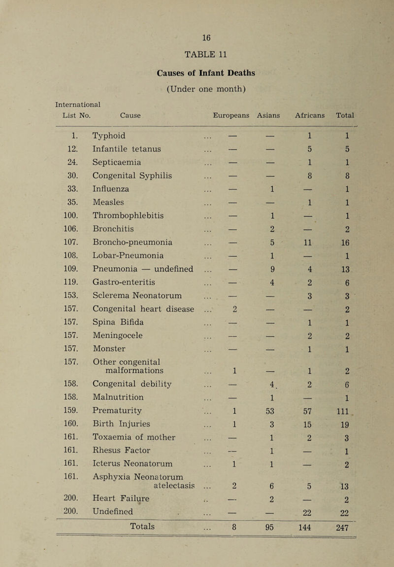 TABLE 11 Causes of Infant Deaths (Under one month) International List No. Cause Europeans Asians Africans Total 1. Typhoid — — 1 1 12. Infantile tetanus — — 5 5 24. Septicaemia — — 1 1 30. Congenital Syphilis — — 8 8 33. Influenza — 1 — 1 35. Measles — — 1 1 100. Thrombophlebitis — 1 — 1 106. Bronchitis — 2 — 2 107. Broncho-pneumonia — 5 11 16 108. Lobar-Pneumonia — 1 — 1 109. Pneumonia — undefined — 9 4 13 119. Gastro-enteritis — 4 2 6 153. Sclerema Neonatorum — — 3 3 157. Congenital heart disease 2 — — 2 157. Spina Bifida / — 1 1 157. Meningocele — — 2 2 157. Monster — — 1 1 157. Other congenital malformations 1 _____ 1 2 158. Congenital debility — 4. 2 6 158. Malnutrition — 1 — 1 159. Prematurity 1 53 57 111 160. Birth Injuries 1 3 15 19 161. Toxaemia of mother — 1 2 3 161. Rhesus Factor — 1 — 1 161. Icterus Neonatorum 1 1 — 2 161. Asphyxia Neonatorum atelectasis 2 6 5 13 200. Heart Failure i. — 2 — 2 200. Undefined — — 22 22 247