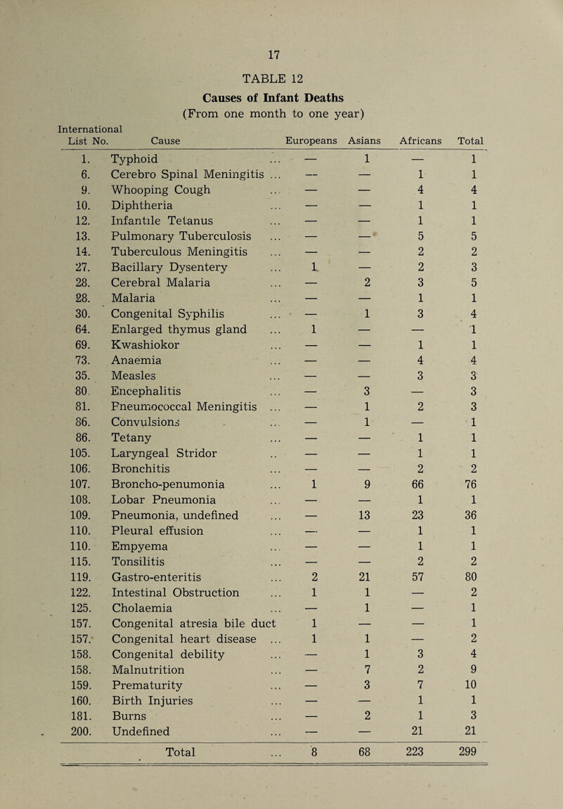 TABLE 12 Causes of Infant Deaths (From one month to one year) International List No. Cause Europeans Asians Africans Total 1. Typhoid — 1 — 1 6. Cerebro Spinal Meningitis ... — — 1 1 9. Whooping Cough — — 4 4 10. Diphtheria — — 1 1 12. Infantile Tetanus — — 1 1 13. Pulmonary Tuberculosis — — 5 5 14. Tuberculous Meningitis — — 2 2 27. Bacillary Dysentery 1 — 2 3 28. Cerebral Malaria — 2 3 5 28. Malaria — — 1 1 30. Congenital Syphilis — 1 3 4 64. Enlarged thymus gland 1 — — 1 69. Kwashiokor — — 1 1 73. Anaemia — — 4 4 35. Measles — — 3 3 80. Encephalitis — 3 — 3 81. Pneumococcal Meningitis ... — 1 2 3 86. Convulsions — 1 — 1 86. Tetany — — 1 1 105. Laryngeal Stridor — — 1 1 106. Bronchitis — — 2 2 107. Broncho-penumonia 1 9 66 76 108. Lobar Pneumonia — — 1 1 109. Pneumonia, undefined — 13 23 36 110. Pleural effusion — — 1 1 110. Empyema — — 1 1 115. Tonsilitis — — 2 2 119. Gastro-enteritis 2 21 57 80 122. Intestinal Obstruction 1 1 — 2 125. Cholaemia — 1 — 1 157. Congenital atresia bile duct 1 — — 1 157/ Congenital heart disease 1 1 — 2 158. Congenital debility — 1 3 4 158. Malnutrition — 7 2 9 159. Prematurity — 3 7 10 160. Birth Injuries — — 1 1 181. Burns — 2 1 3 200. Undefined — — 21 21