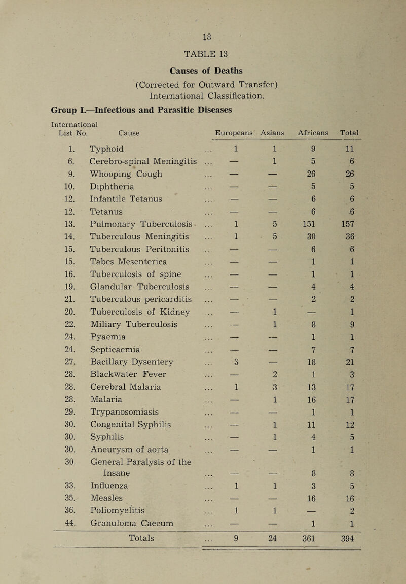 TABLE 13 Causes of Deaths (Corrected for Outward Transfer) International Classification. Group I.—Infectious and Parasitic Diseases International List No. Cause Europeans Asians Africans Total 1. Typhoid 1 1 9 11 6. Cerebro-spinal Meningitis — 1 5 6 9. Whooping Cough — — 26 26 10. Diphtheria — — 5 5 12. Infantile Tetanus — — 6 6 12. Tetanus — — 6 6 13. Pulmonary Tuberculosis 1 5 151 157 14. Tuberculous Meningitis 1 5 30 36 15. Tuberculous Peritonitis — — 6 6 15. Tabes Mesenterica — — 1 1 16. Tuberculosis of spine — — 1 1 19. Glandular Tuberculosis — — 4 4 21. Tuberculous pericarditis — — 2 2 20. Tuberculosis of Kidney -— 1 — 1 22. Miliary Tuberculosis — 1 8 9 24. Pyaemia — — 1 1 24. Septicaemia — — 7 7 27. Bacillary Dysentery 0 — 18 21 28. Blackwater Fever — 2 1 3 28. Cerebral Malaria 1 3 13 17 28. Malaria — 1 16 17 29. Trypanosomiasis — — 1 1 30. Congenital Syphilis — 1 11 12 30. Syphilis — 1 4 5 30. Aneurysm of aorta — — 1 1 30. General Paralysis of the Insane 8 8 33. Influenza 1 1 3 5 35. Measles — — 16 16 36. Poliomyelitis 1 1 — 2 44. Granuloma Caecum — — 1 1