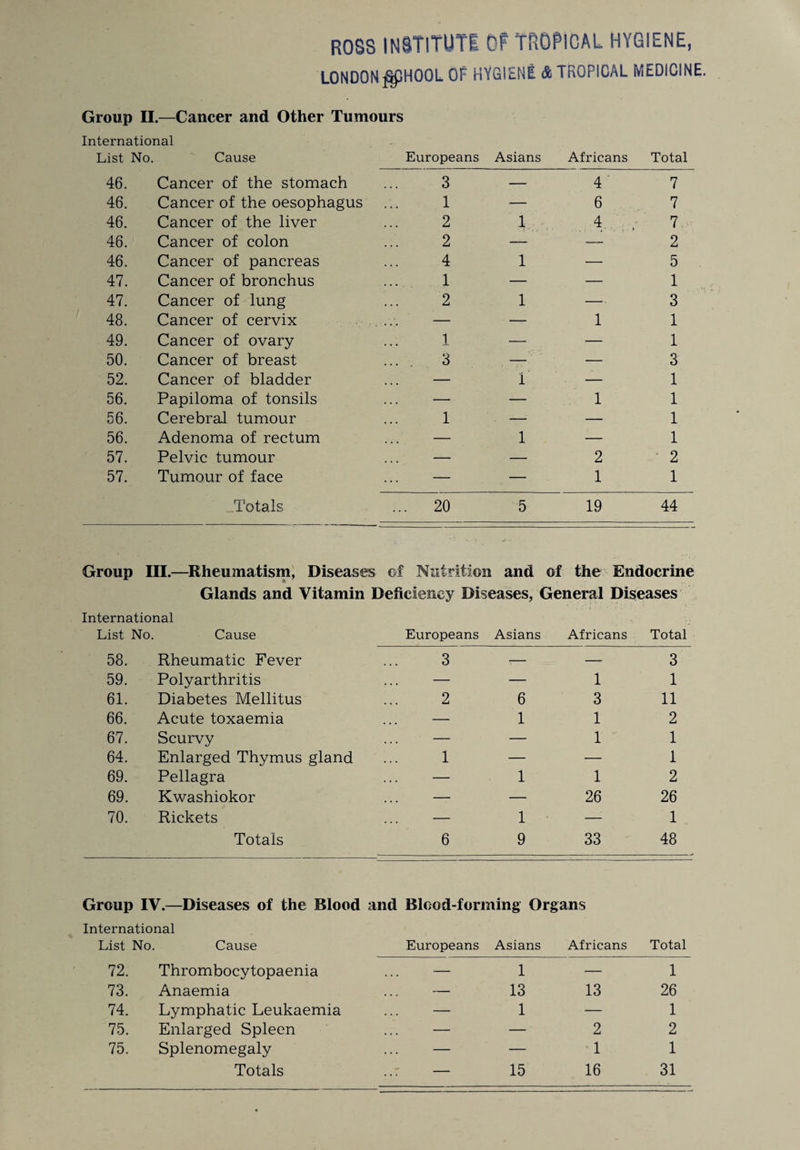 ROSS INSTITUTE OF TROPICAL HYGIENE, LONDON ^ipHOOL OF HYGIENE & TROPICAL MEDICINE. Group II.—Cancer and Other Tumours International List No. Cause Europeans Asians Africans Total 46. Cancer of the stomach 3 — 4 7 46. Cancer of the oesophagus 1 — 6 7 46. Cancer of the liver 2 1 4 7 46. Cancer of colon 2 —- — 2 46. Cancer of pancreas 4 1 — 5 47. Cancer of bronchus 1 — — 1 47. Cancer of lung 2 1 —■ 3 48. Cancer of cervix — — 1 1 49. Cancer of ovary 1 — — 1 50. Cancer of breast ... . 3 — — 3 52. Cancer of bladder — 1 — 1 56. Papiloma of tonsils — — 1 1 56. Cerebral tumour 1 — — 1 56. Adenoma of rectum — 1 — 1 57. Pelvic tumour — — 2 2 57. Tumour of face — — 1 1 Totals ... 20 5 19 44 Group III.—Rheumatism, Diseases of Nutrition and of the Endocrine Glands and Vitamin Deficiency Diseases, General Diseases International List No. Cause Europeans Asians Africans Total 58. Rheumatic Fever 3 — — 3 59. Polyarthritis — — 1 1 61. Diabetes Mellitus 2 6 3 11 66. Acute toxaemia — 1 1 2 67. Scurvy — — 1 1 64. Enlarged Thymus gland 1 — — 1 69. Pellagra — 1 1 2 69. Kwashiokor — — 26 26 70. Rickets — 1 — 1 Totals 6 9 33 48 Group IV.—Diseases of the Blood and Blood-forming Organs International List No. Cause Europeans Asians Africans Total 72. Thrombocytopaenia — 1 — 1 73. Anaemia — 13 13 26 74. Lymphatic Leukaemia — 1 — 1 75. Enlarged Spleen — — 2 2 75. Splenomegaly — — ■ 1 1