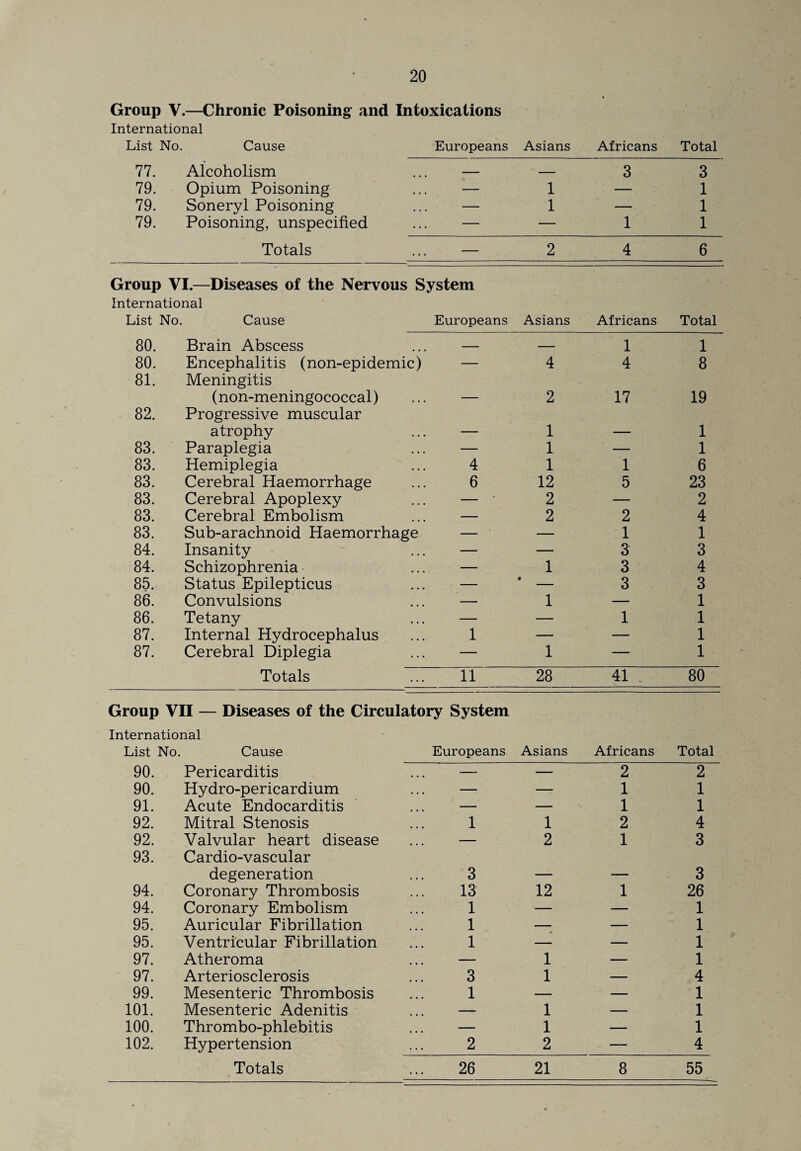 Group V.—Chronic Poisoning and Intoxications International List No. Cause Europeans Asians Africans Total 77. Alcoholism - - 3 3 79. Opium Poisoning — 1 — 1 79. Soneryl Poisoning — 1 — 1 79. Poisoning, unspecified — — 1 1 Totals — 2 4 6 Group VI.—Diseases of the Nervous System International List No. Cause Europeans Asians Africans Total 80. Brain Abscess — — 1 1 80. Encephalitis (non-epidemic) — 4 4 8 81. Meningitis (non-meningococcal) — 2 17 19 82. Progressive muscular atrophy — 1 — 1 83. Paraplegia — 1 — 1 83. Hemiplegia 4 1 1 6 83. Cerebral Haemorrhage 6 12 5 23 83. Cerebral Apoplexy — 2 — 2 83. Cerebral Embolism — 2 2 4 83. Sub-arachnoid Haemorrhage — — 1 1 84. Insanity — — 3 3 84. Schizophrenia — 1 3 4 85. Status Epilepticus — • 3 3 86. Convulsions — 1 — 1 86. Tetany — — 1 1 87. Internal Hydrocephalus 1 — — 1 87. Cerebral Diplegia — 1 — 1 Totals 11 28 41 . 80 Group VII — Diseases of the Circulatory System International List No. Cause Europeans Asians Africans Total 90. Pericarditis — — 2 2 90. Hydro-pericardium — — 1 1 91. Acute Endocarditis — — 1 1 92. Mitral Stenosis 1 1 2 4 92. Valvular heart disease — 2 1 3 93. Cardio-vascular degeneration 3 — — 3 94. Coronary Thrombosis 13 12 1 26 94. Coronary Embolism 1 — — 1 95. Auricular Fibrillation 1 — — 1 95. Ventricular Fibrillation 1 — — 1 97. Atheroma — 1 — 1 97. Arteriosclerosis 3 1 — 4 99. Mesenteric Thrombosis 1 — — 1 101. Mesenteric Adenitis — 1 — 1 100. Thrombo-phlebitis — 1 — 1 102. Hypertension 2 2 — 4