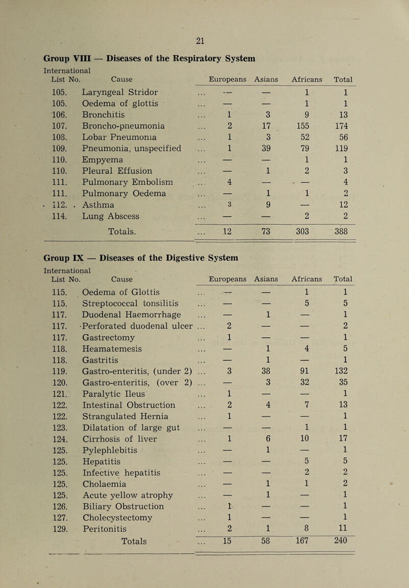 Group VIII — Diseases of the Respiratory System International List No. Cause Europeans Asians Africans Total 105. 105. 106. 107. 108. 109. 110. 110. 111. 111. i 1 n • IIZ/. . 114. Laryngeal Stridor Oedema of glottis Bronchitis Broncho-pneumonia Lobar Pneumonia Pneumonia, unspecified Empyema Pleural Effusion Pulmonary Embolism Pulmonary Oedema Asthma Lung Abscess Totals. 1 2 1 1 4 3 12 3 17 3 39 1 1 9 73 1 1 9 155 52 79 1 2 *» - 1 2 303 1 1 13 174 56 119 1 3 4 2 12 2 388 Group IX — Diseases of the Digestive System International List No. Cause Europeans Asians Africans Total 115. Oedema of Glottis — — 1 1 115. Streptococcal tonsilitis — — 5 5 117. Duodenal Haemorrhage — 1 — 1 117. •Perforated duodenal ulcer ... 2 — — 2 117. Gastrectomy 1 — — 1 118. Heamatemesis — 1 4 5 118. Gastritis — 1 — 1 119. Gastro-enteritis, (under 2) ... 3 38 91 132 120. Gastro-enteritis, (over 2) ... — 3 32 35 121. Paralytic Ileus 1 — — 1 122. Intestinal Obstruction 2 4 7 13 122. Strangulated Hernia 1 — — 1 123. Dilatation of large gut — — 1 1 124. Cirrhosis of liver 1 6 10 17 125. Pylephlebitis — 1 — 1 125. Hepatitis — — 5 5 125. Infective hepatitis — — 2 2 125. Cholaemia — 1 1 2 125. Acute yellow atrophy — 1 — 1 126. Biliary Obstruction 1 — — 1 127. Cholecystectomy 1 — — 1 129. Peritonitis 2 1 8 11