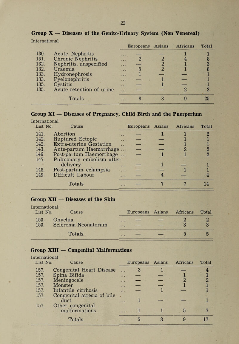 Group X — Diseases of the Genito-Ur inary System (Non Venereal) International Europeans Asians Africans Total 130. Acute Nephritis — — 1 1 131. Chronic Nephritis 2 2 4 8 132. Nephritis, unspecified — 2 1 3 132. Uraemia 5 2 1 8 133. Hydronephrosis 1 — — 1 133. Pyelonephritis — 1 — 1 135. Cystitis — 1 — 1 135. Acute retention of urine — — 2 2 Totals 8 8 9 25 Group XI — Diseases of Pregnancy, Child Birth and the Puerperium International List No. Cause Europeans Asians Africans Total 141. Abortion *- 1 1 2 142. Ruptured Ectopic — — 1 1 142. Extra-uterine Gestation — — 1 1 143. Ante-partum Haemorrhage ... — — 2 2 146. Post-partum Haemorrhage ... — 1 1 2 147. Pulmonary embolism after delivery - 1 _ 1 148. Post-partum eclampsia — — 1 1 149. Difficult Labour — 4 — 4 Totals — 7 7 14 Group XII — Diseases of the Skin International List No. Cause Europeans Asians Africans Total 153. Onychia — — 2 2 153. Sclerema Neonatorum — — 3 3 Totals. — - 5 5 Group XIII — Congenital Malformations International List No. Cause Europeans Asians Africans Total 157. Congenital Heart Disease ... 3 1 — 4 157. Spina Bifida — — 1 1 157. Meningocele — — 2 2 157. Monster — — 1 1 157. Infantile cirrhosis — 1 — 1 157. Congenital atresia of bile . duct 1 1 157. Other congenital malformations 1 1 5 7